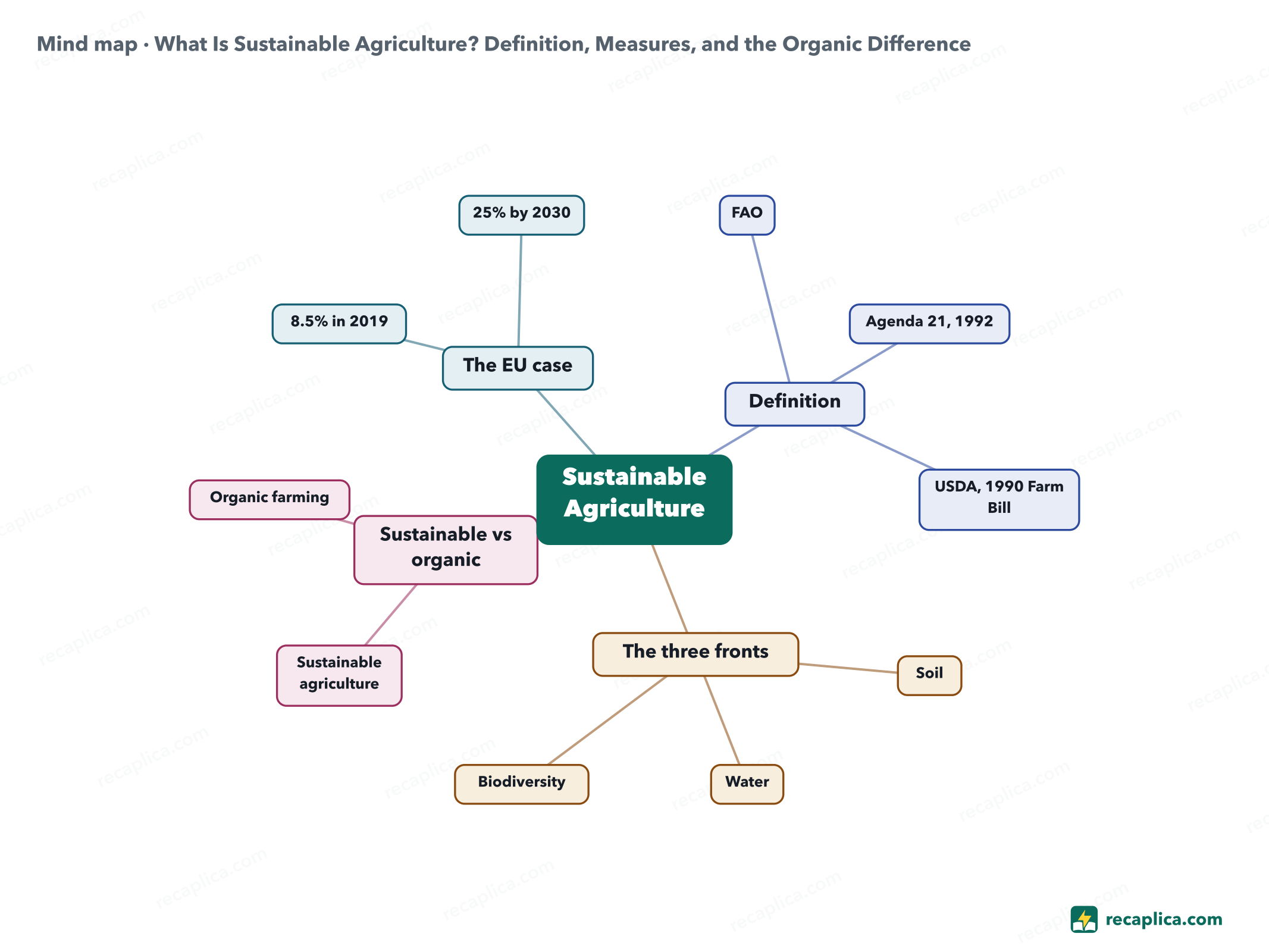Mind map: What Is Sustainable Agriculture? Definition, Measures, and the Organic Difference