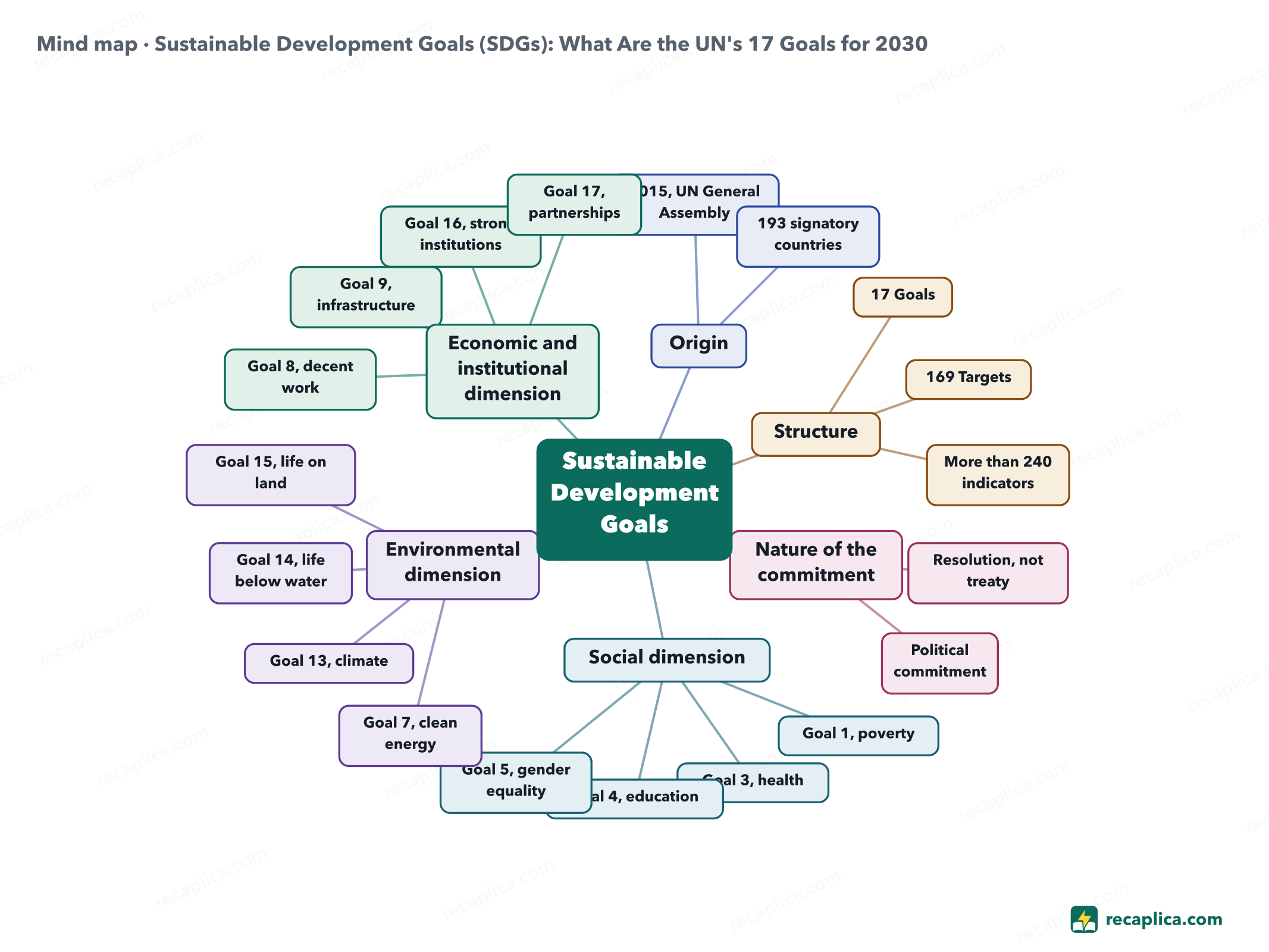 Mind map: Sustainable Development Goals (SDGs): What Are the UN's 17 Goals for 2030