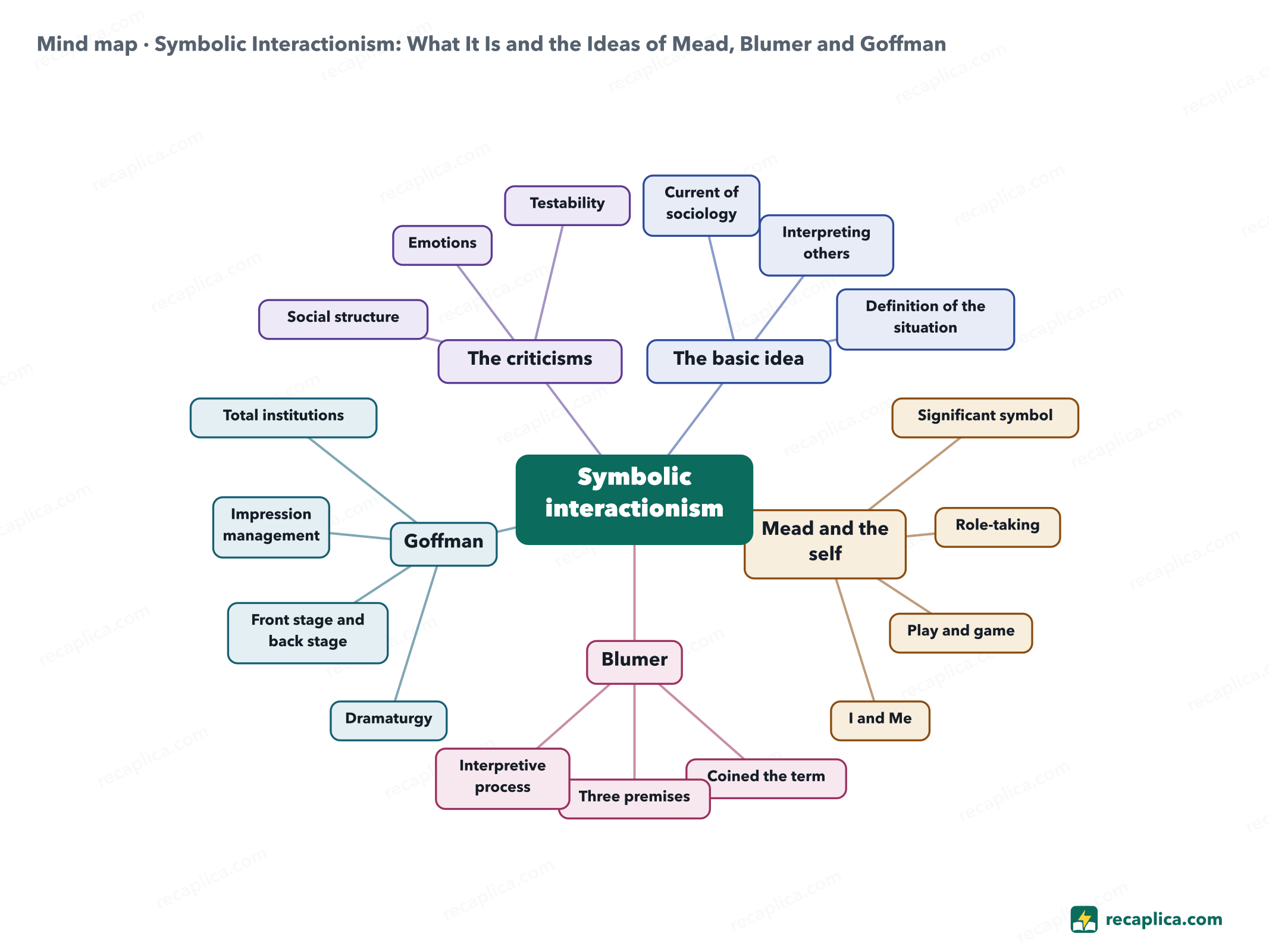 Mind map: Symbolic Interactionism: What It Is and the Ideas of Mead, Blumer and Goffman