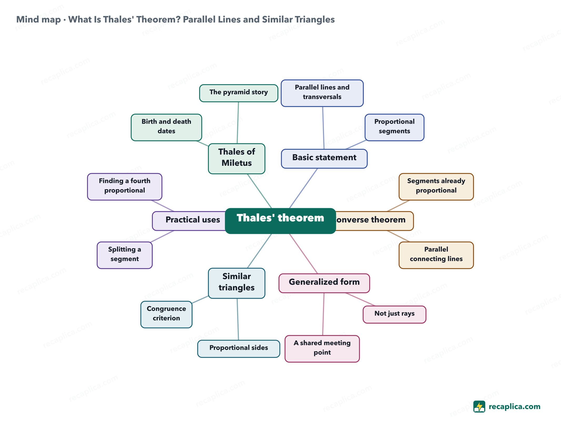Mind map: What Is Thales' Theorem? Parallel Lines and Similar Triangles