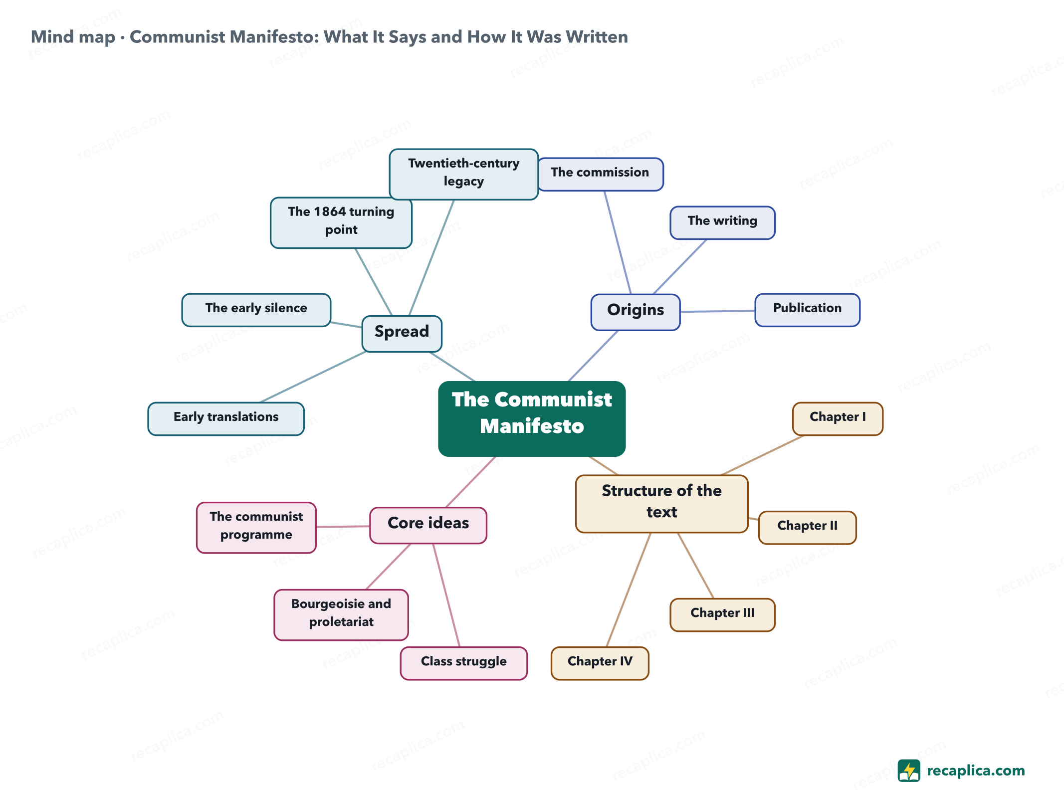 Mind map: Communist Manifesto: What It Says and How It Was Written
