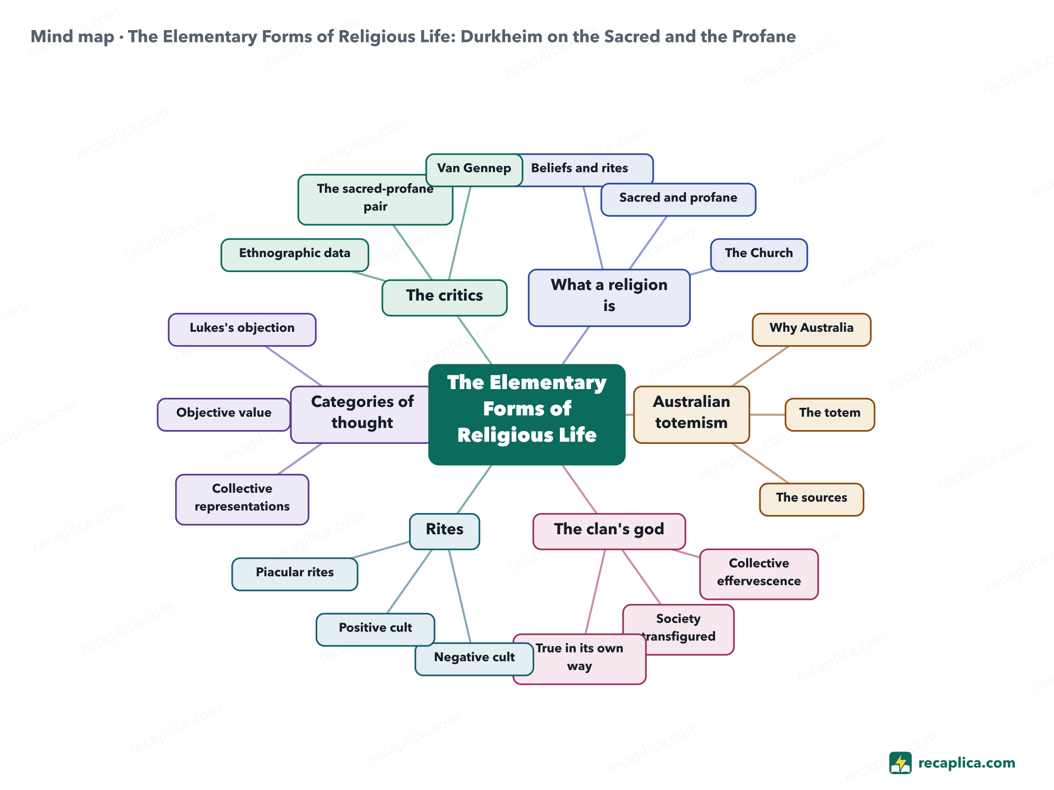 Mind map: The Elementary Forms of Religious Life: Durkheim on the Sacred and the Profane