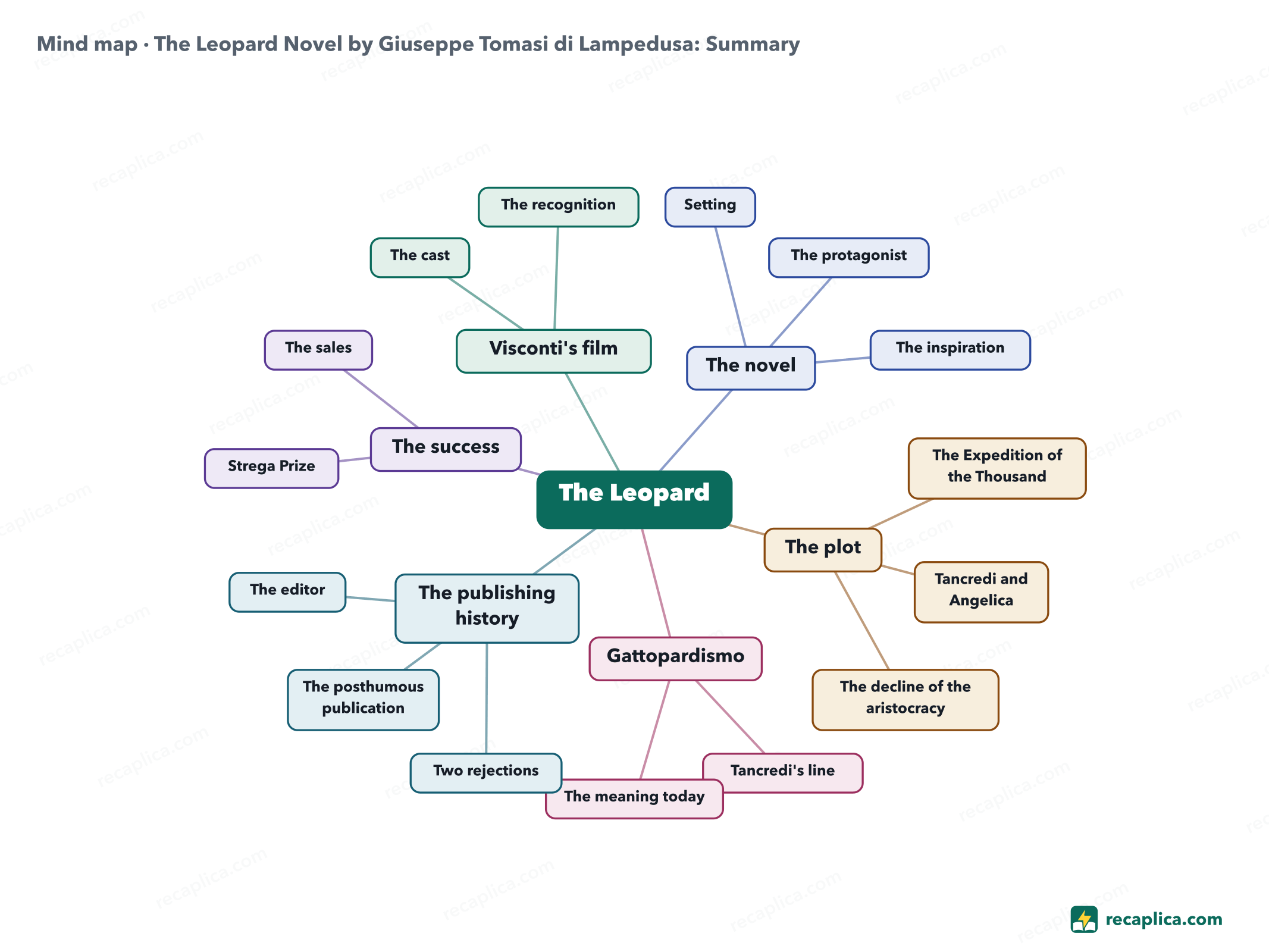 Mind map: The Leopard Novel by Giuseppe Tomasi di Lampedusa: Summary