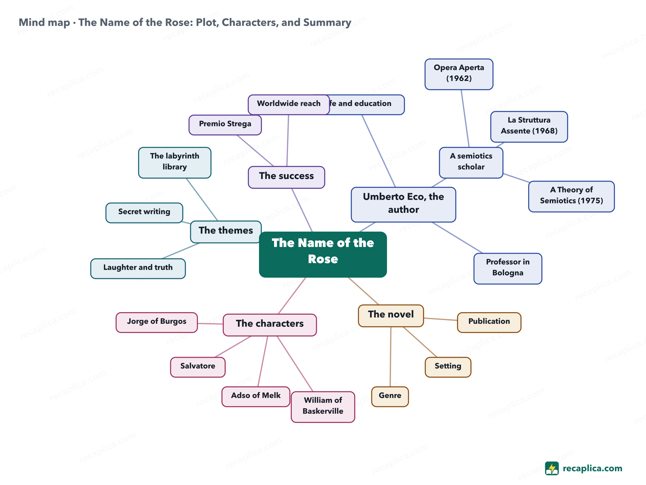 Mind map: The Name of the Rose: Plot, Characters, and Summary