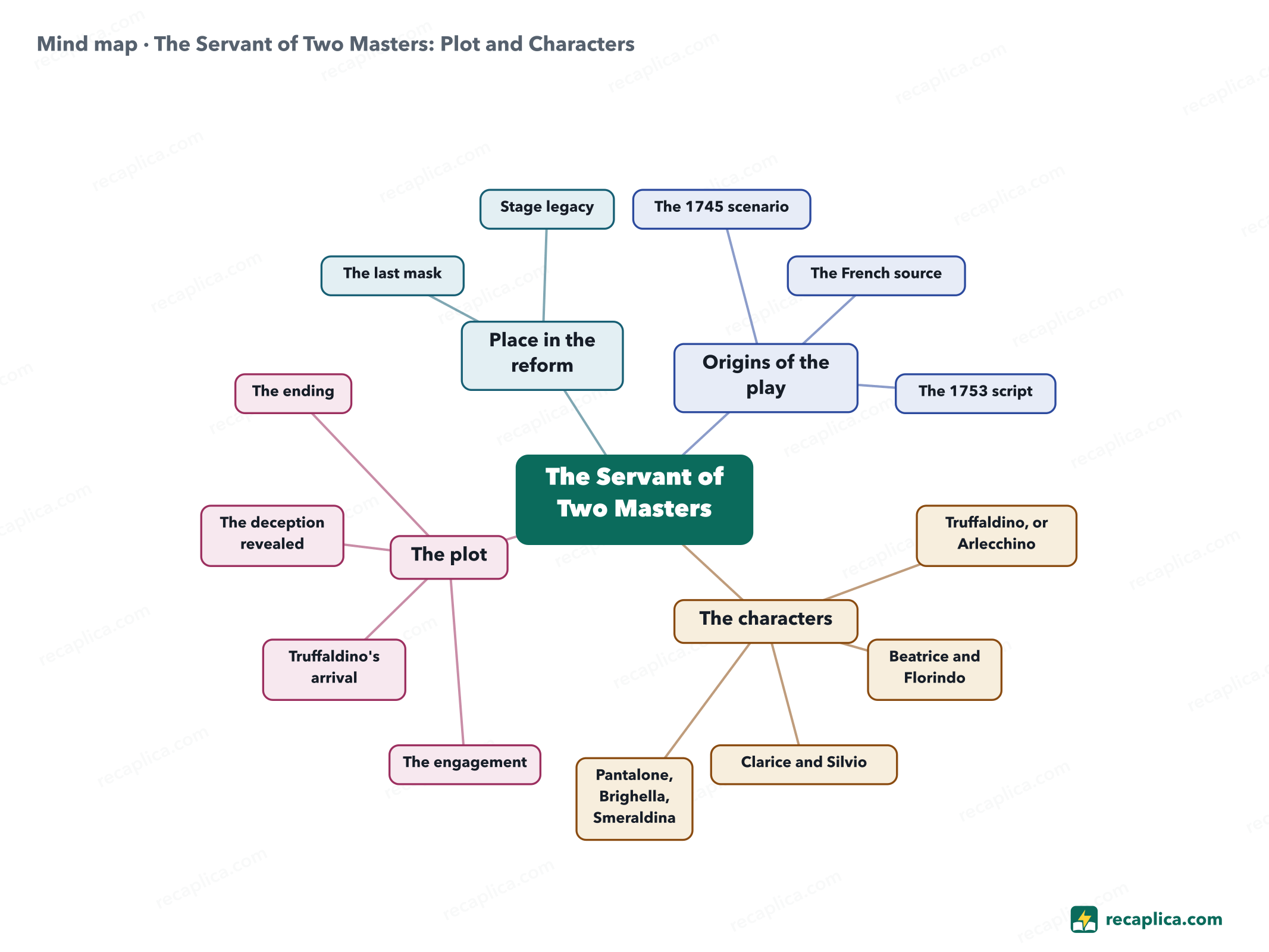 Mind map: The Servant of Two Masters: Plot and Characters