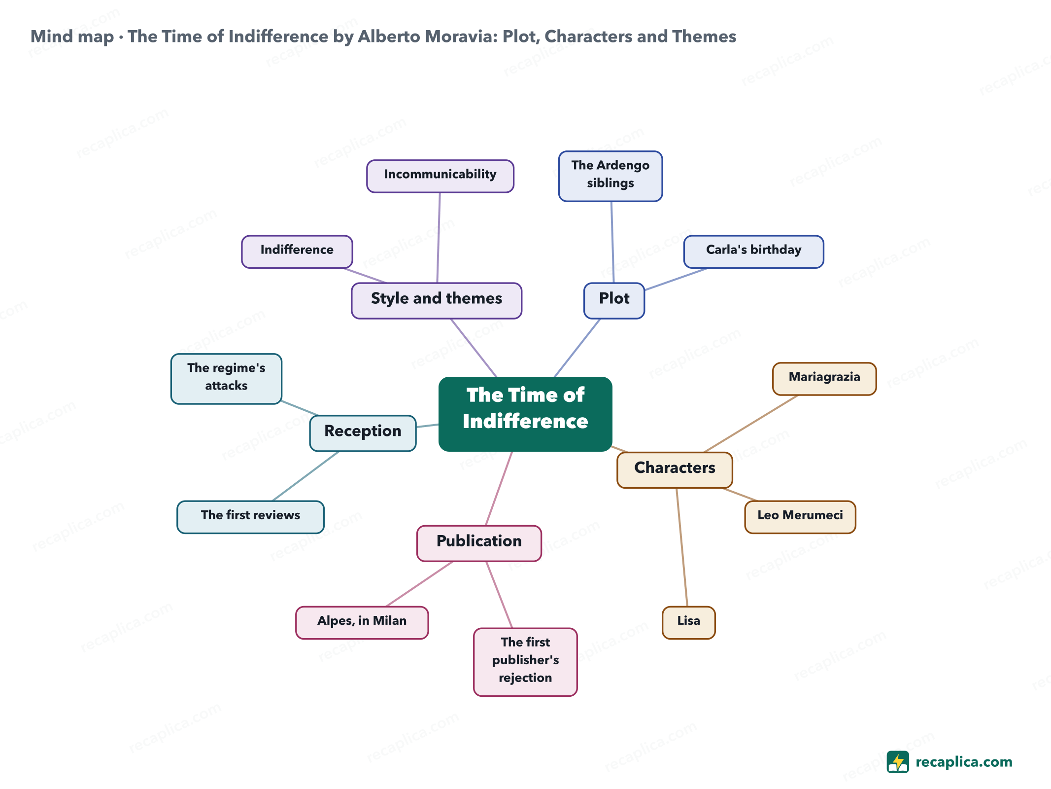 Mind map: The Time of Indifference by Alberto Moravia: Plot, Characters and Themes