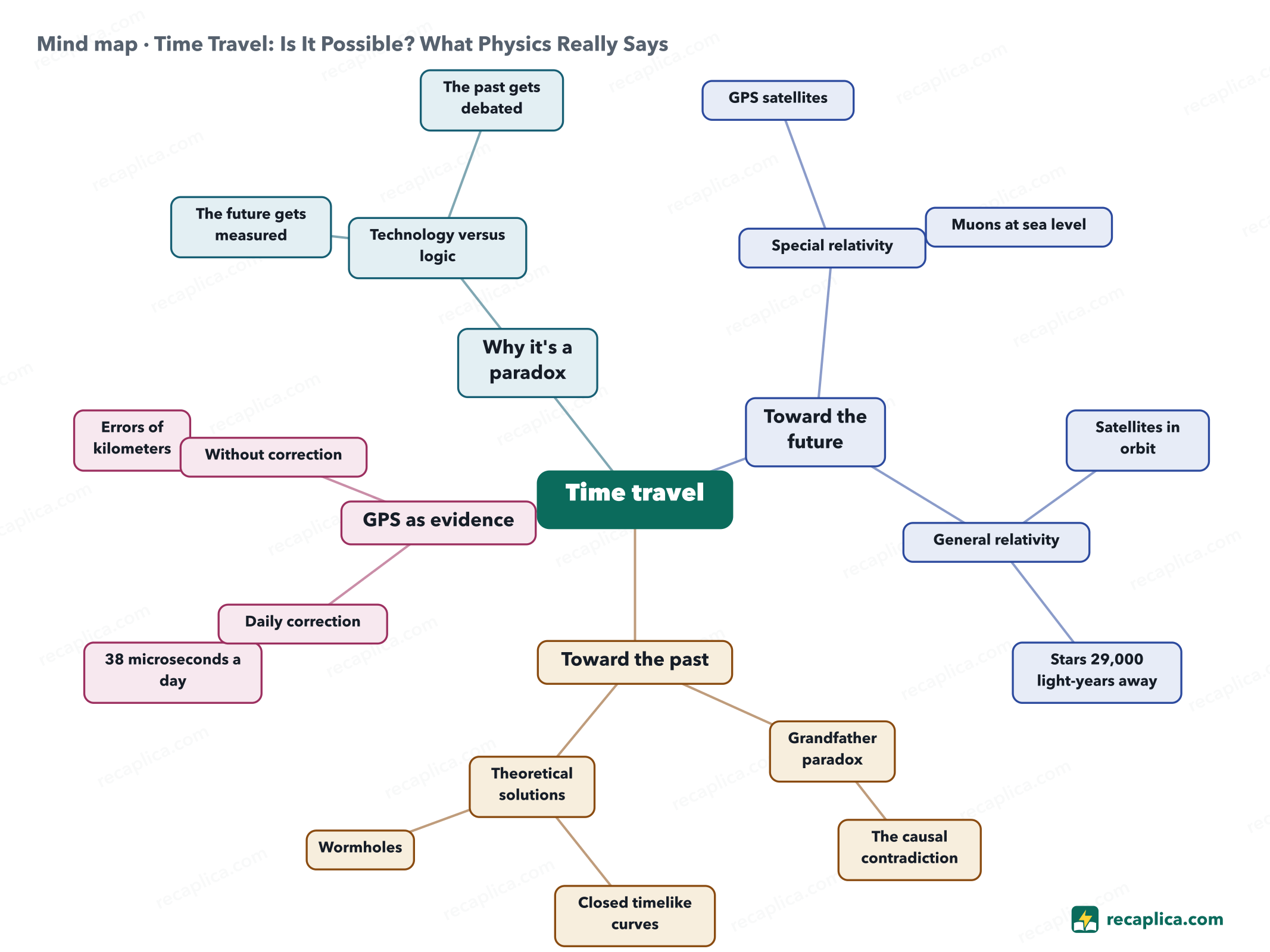 Mind map: Time Travel: Is It Possible? What Physics Really Says