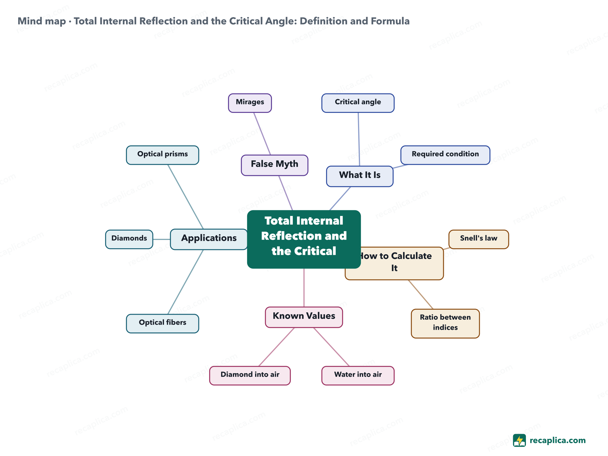 Mind map: Total Internal Reflection and the Critical Angle: Definition and Formula