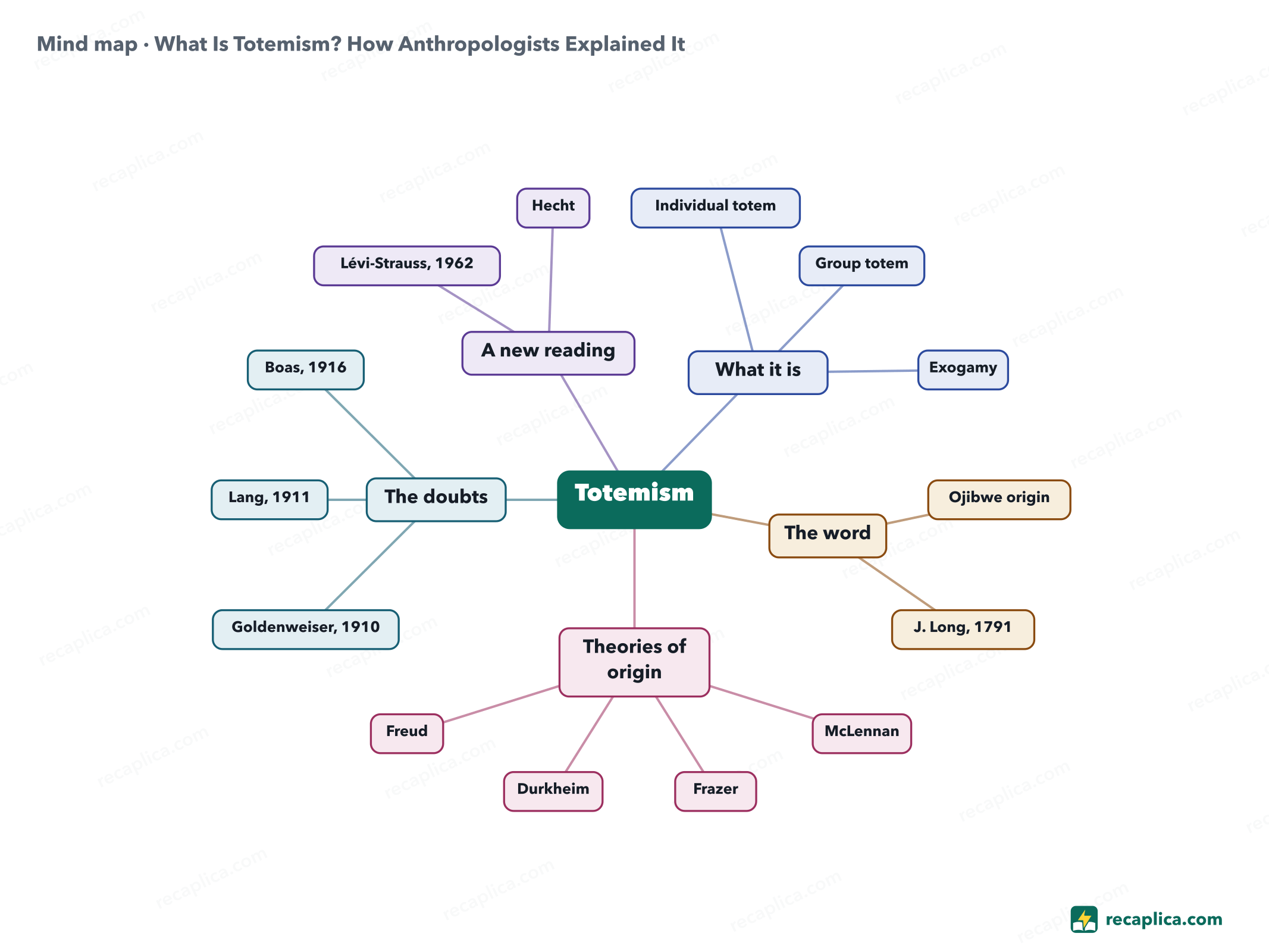 Mind map: What Is Totemism? How Anthropologists Explained It