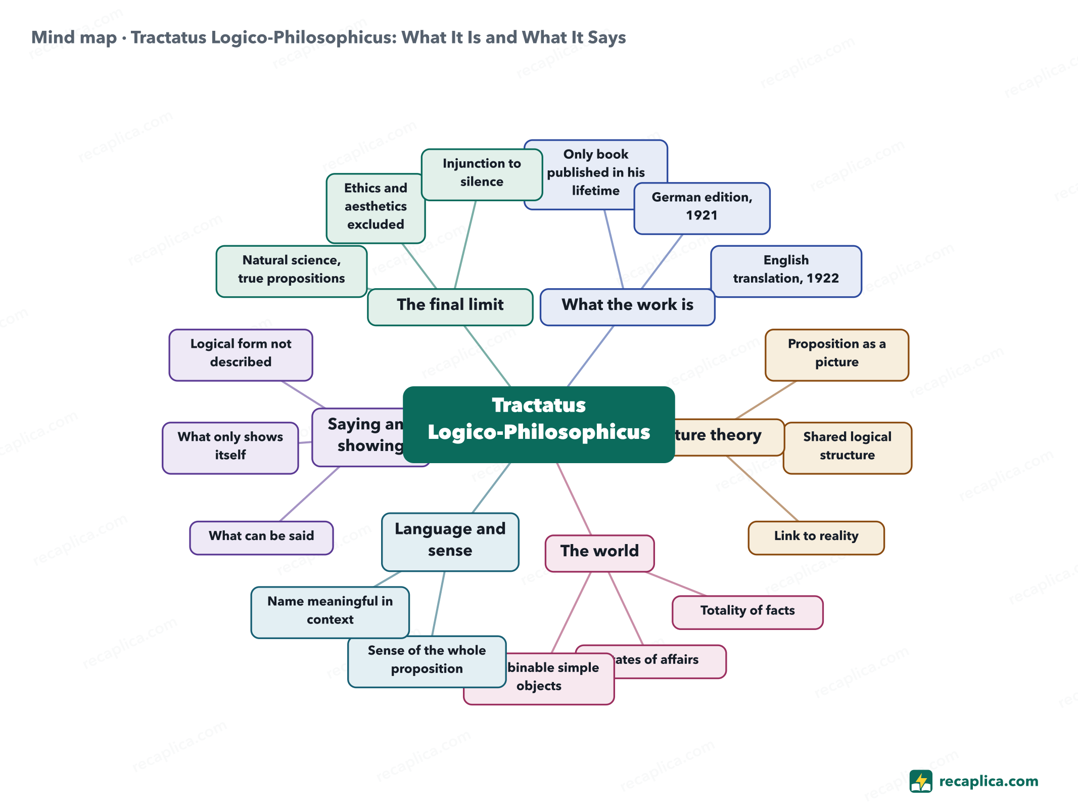 Mind map: Tractatus Logico-Philosophicus: What It Is and What It Says