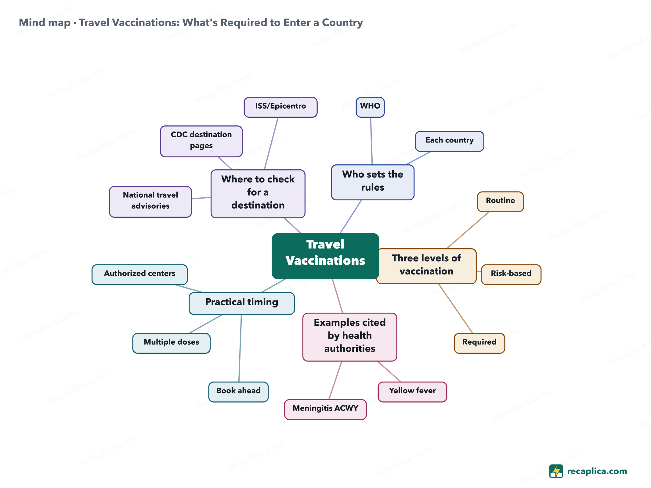 Mind map: Travel Vaccinations: What's Required to Enter a Country