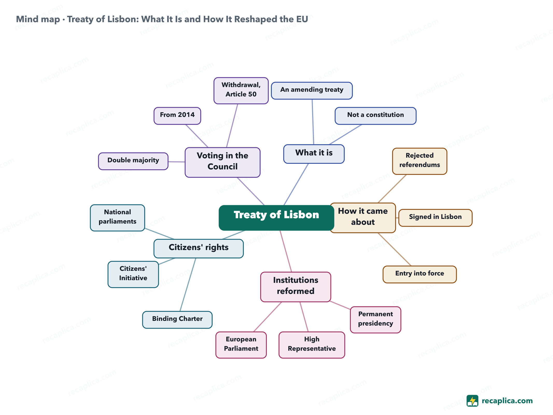 Mind map: Treaty of Lisbon: What It Is and How It Reshaped the EU