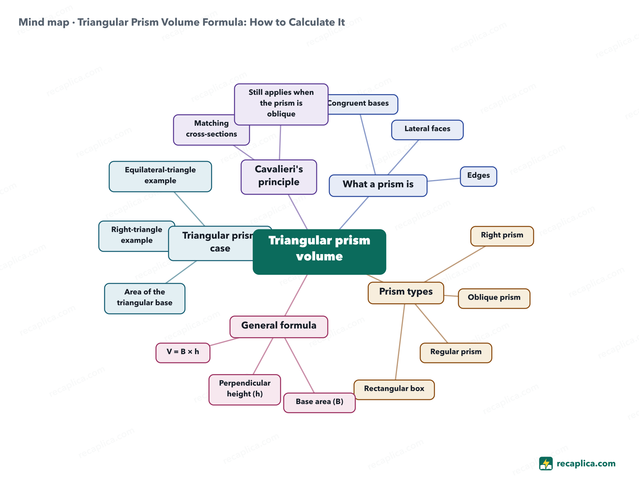 Mind map: Triangular Prism Volume Formula: How to Calculate It