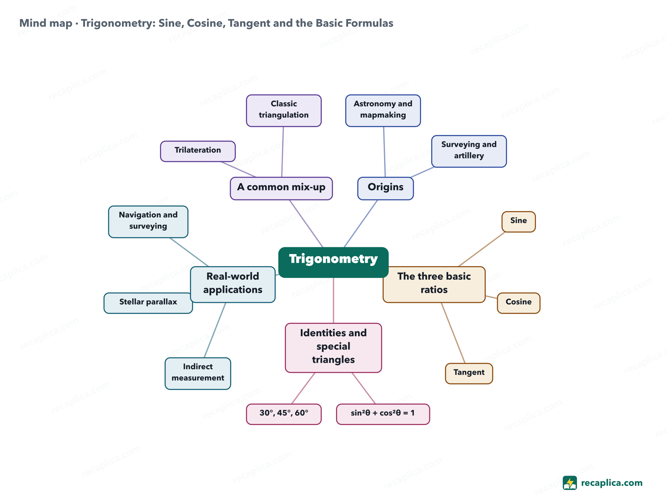 Mind map: Trigonometry: Sine, Cosine, Tangent and the Basic Formulas