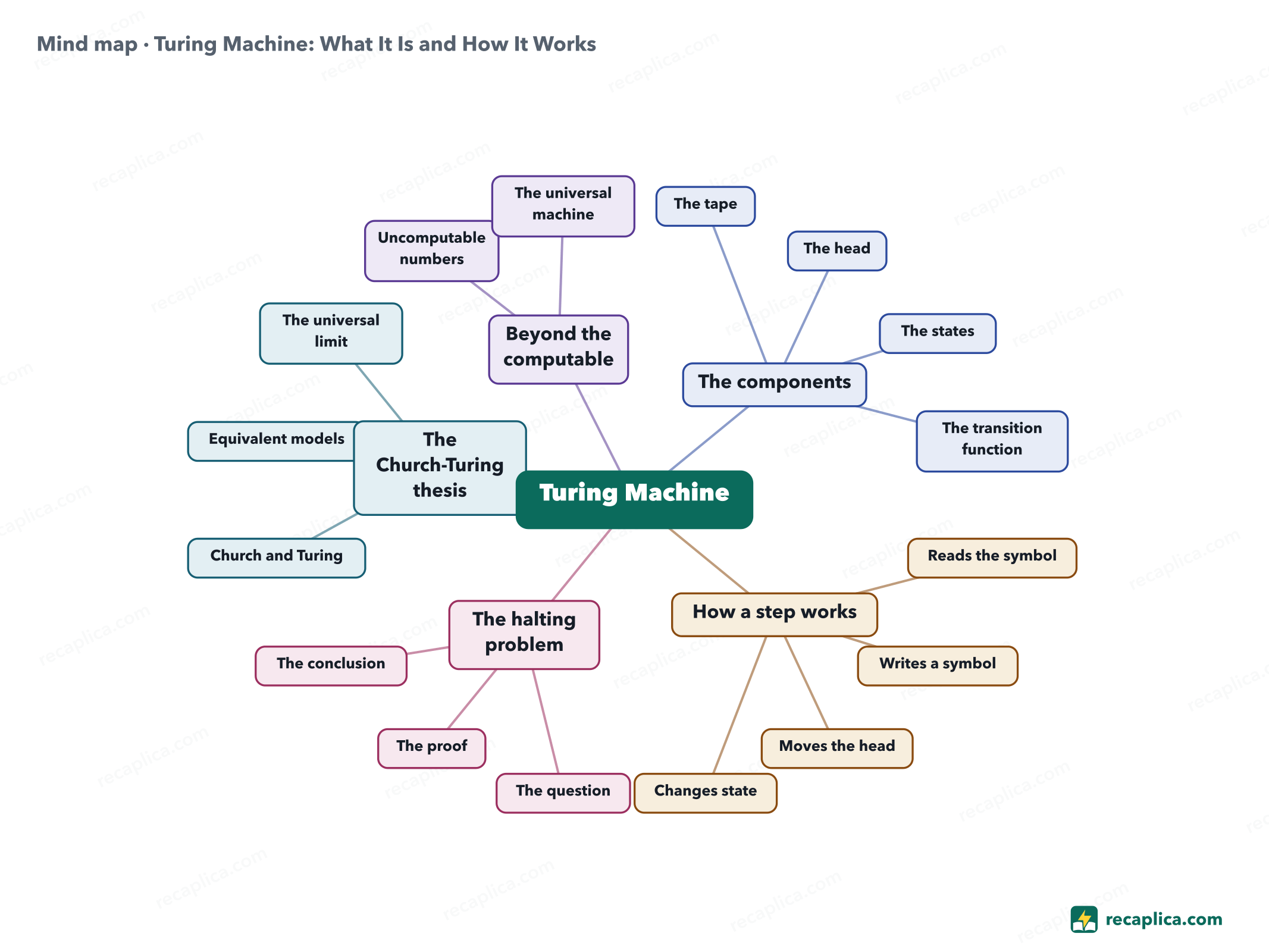 Mind map: Turing Machine: What It Is and How It Works
