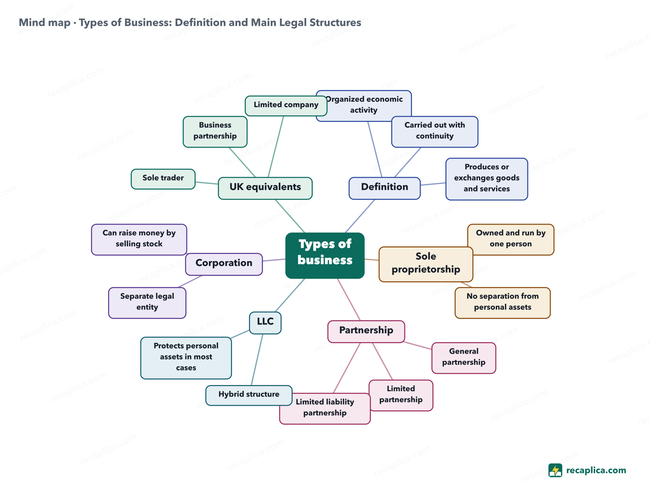 Mind map: Types of Business: Definition and Main Legal Structures