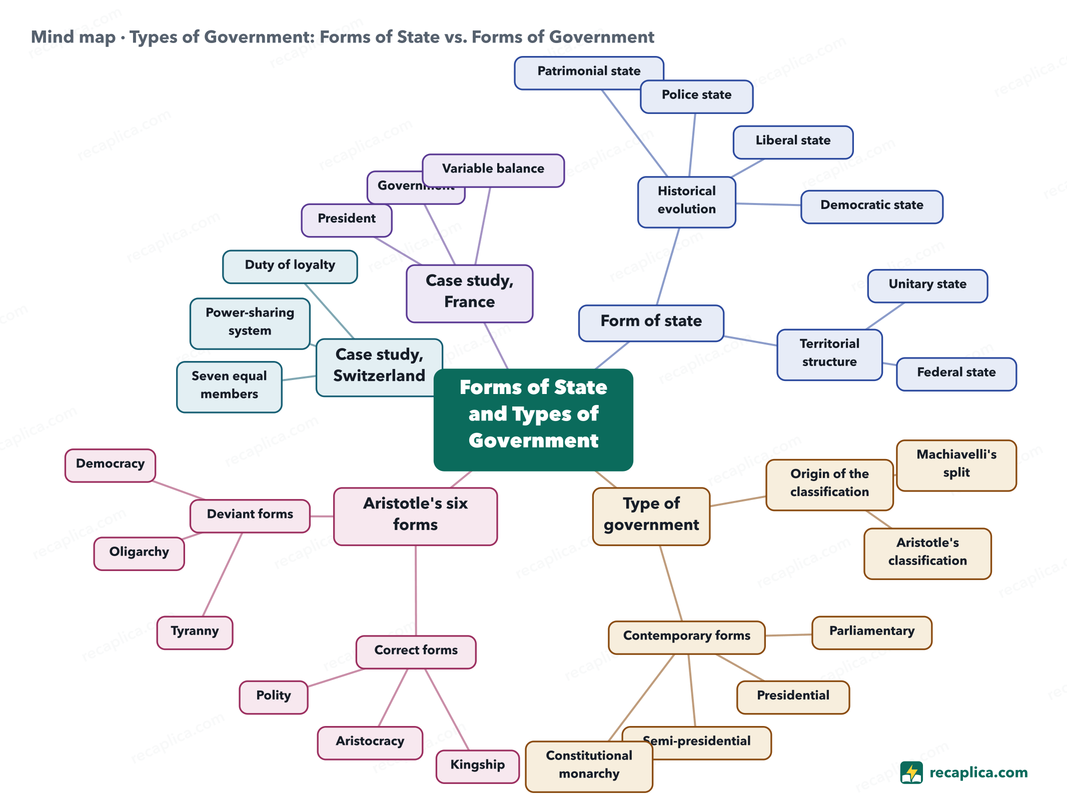 Mind map: Types of Government: Forms of State vs. Forms of Government
