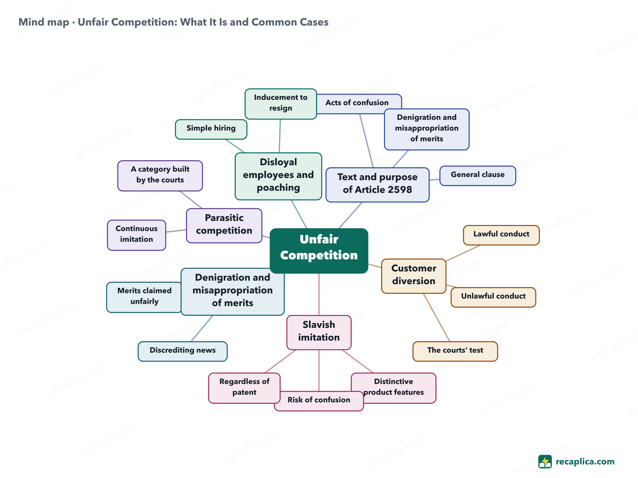 Mind map: Unfair Competition: What It Is and Common Cases