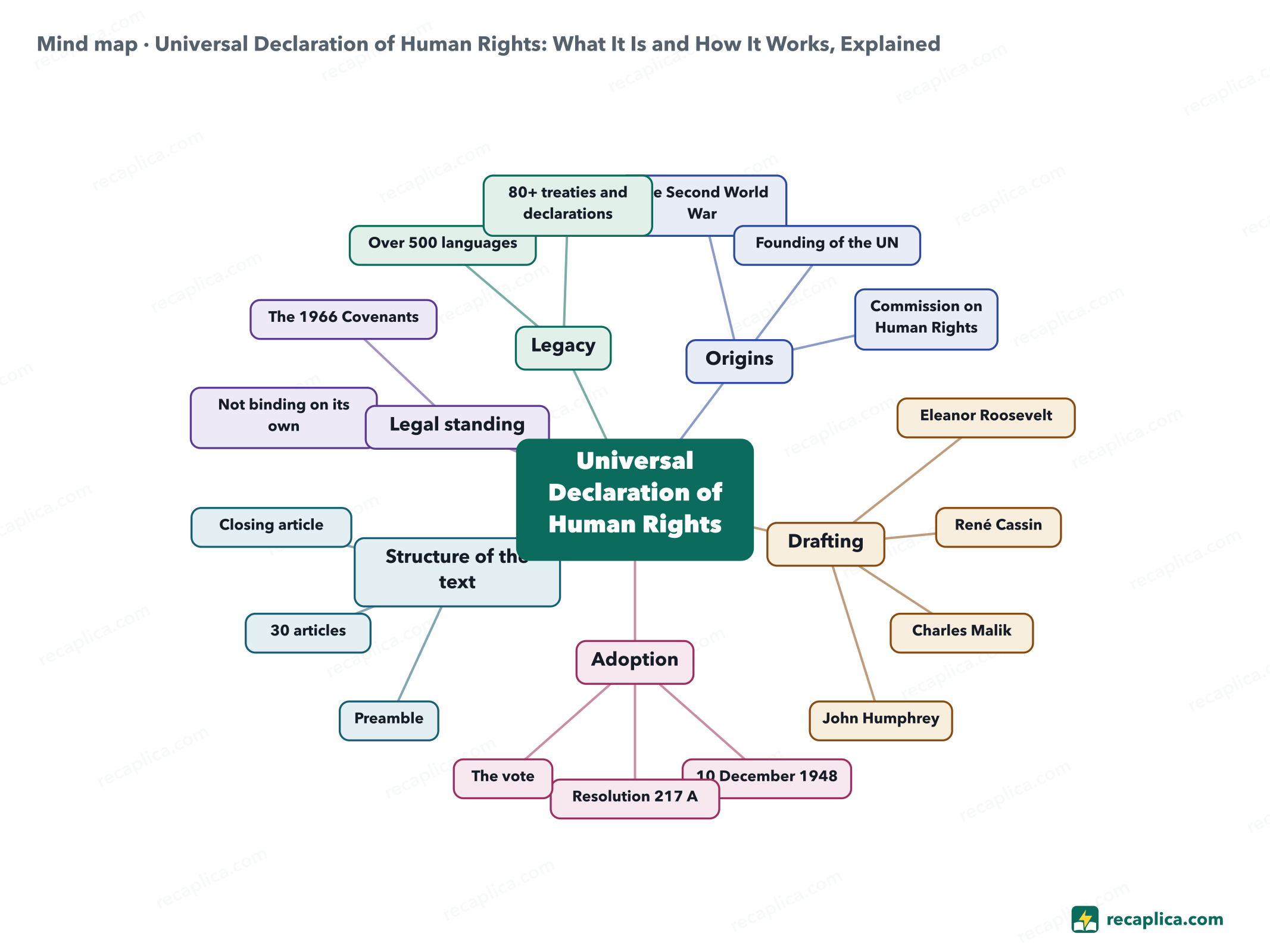 Mind map: Universal Declaration of Human Rights: What It Is and How It Works, Explained
