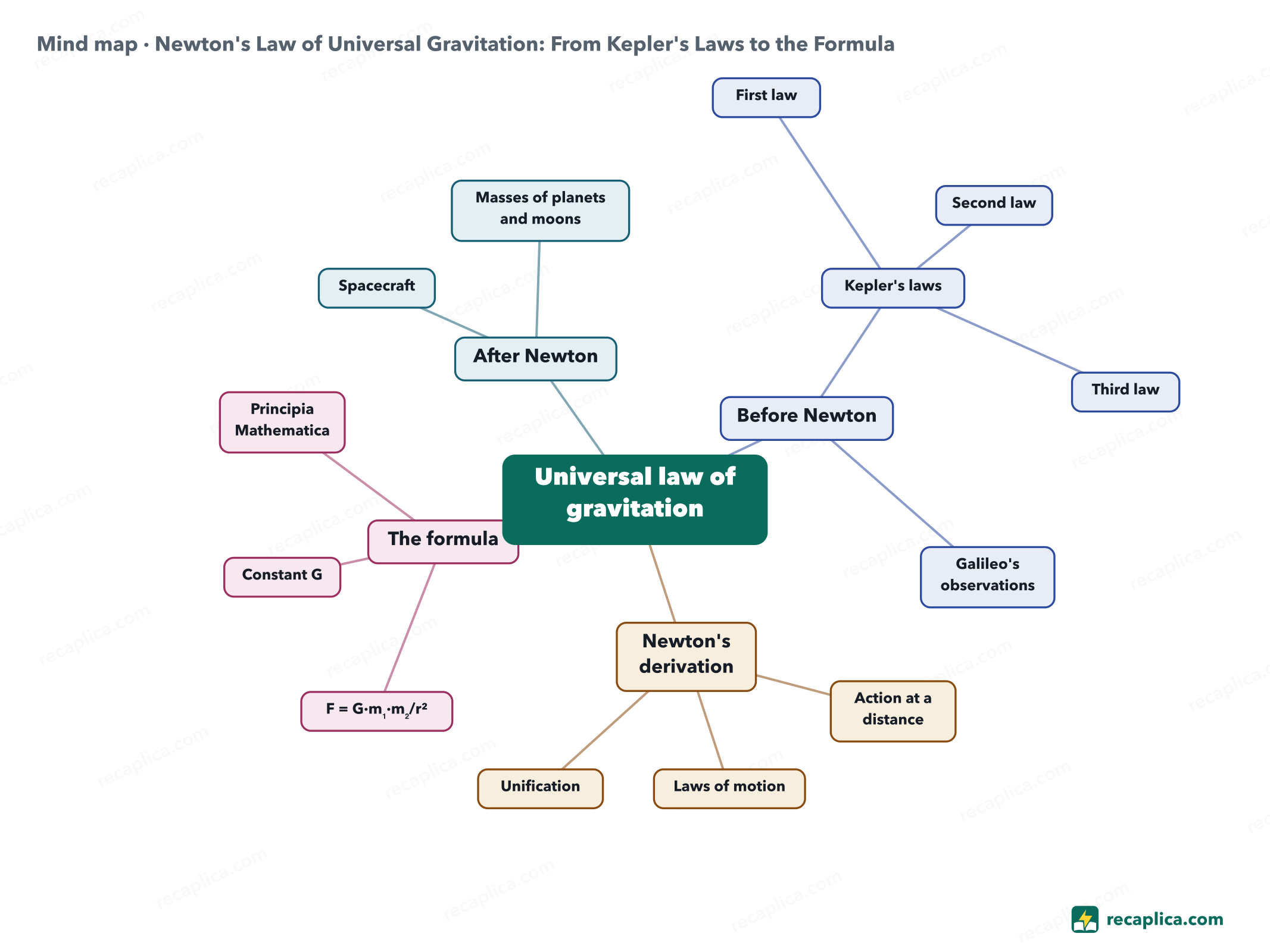 Mind map: Newton's Law of Universal Gravitation: From Kepler's Laws to the Formula