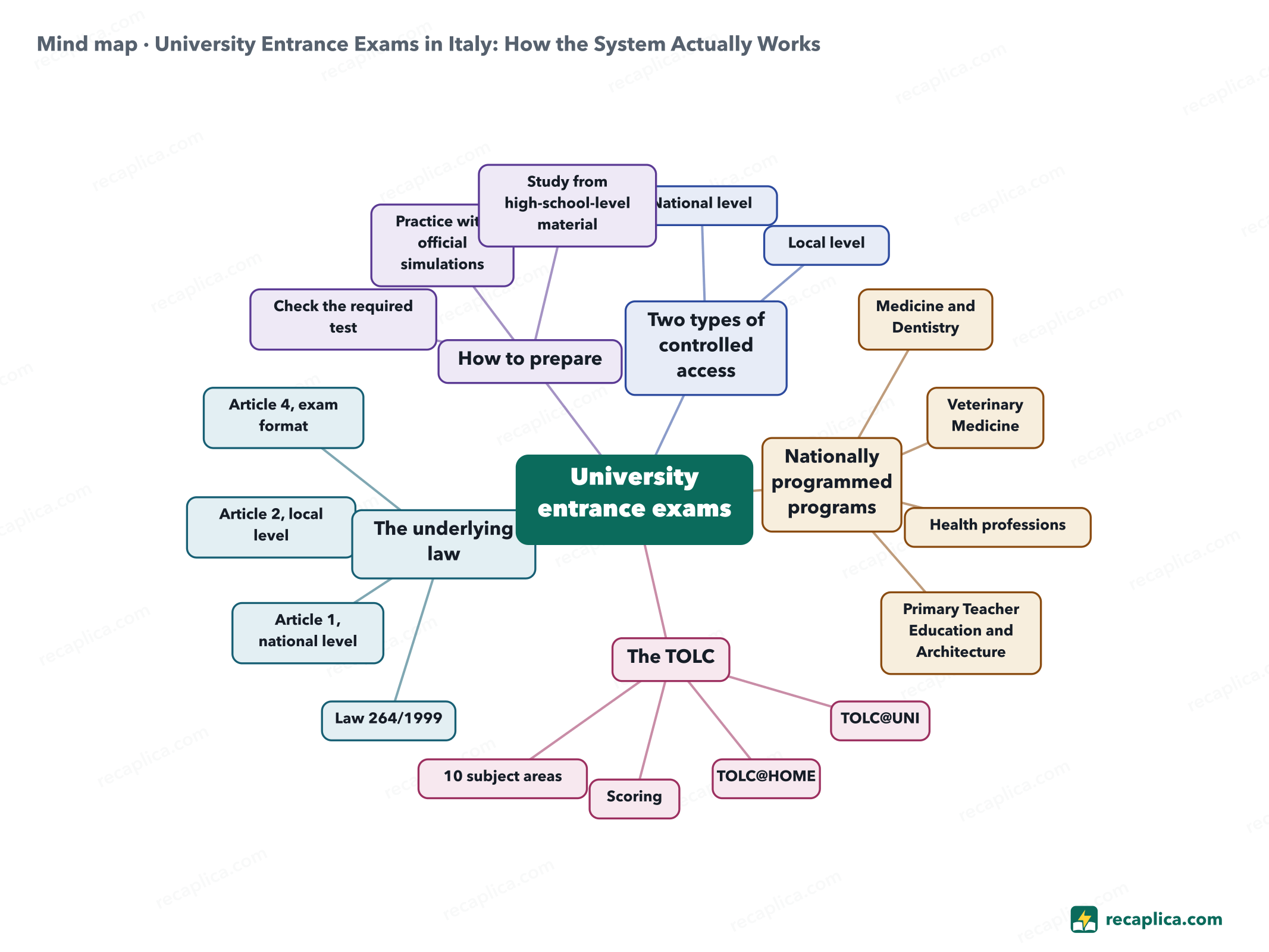 Mind map: University Entrance Exams in Italy: How the System Actually Works