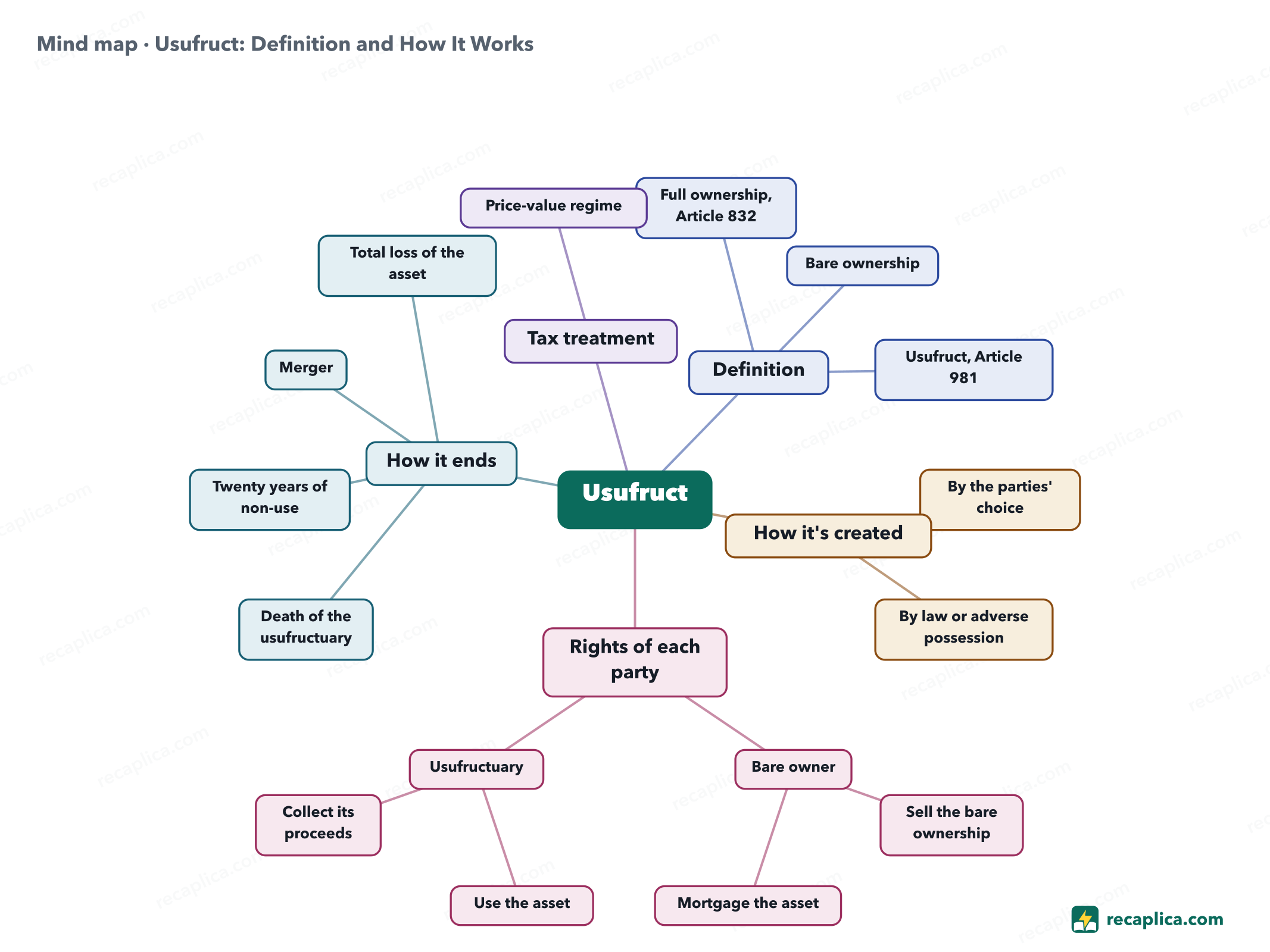 Mind map: Usufruct: Definition and How It Works