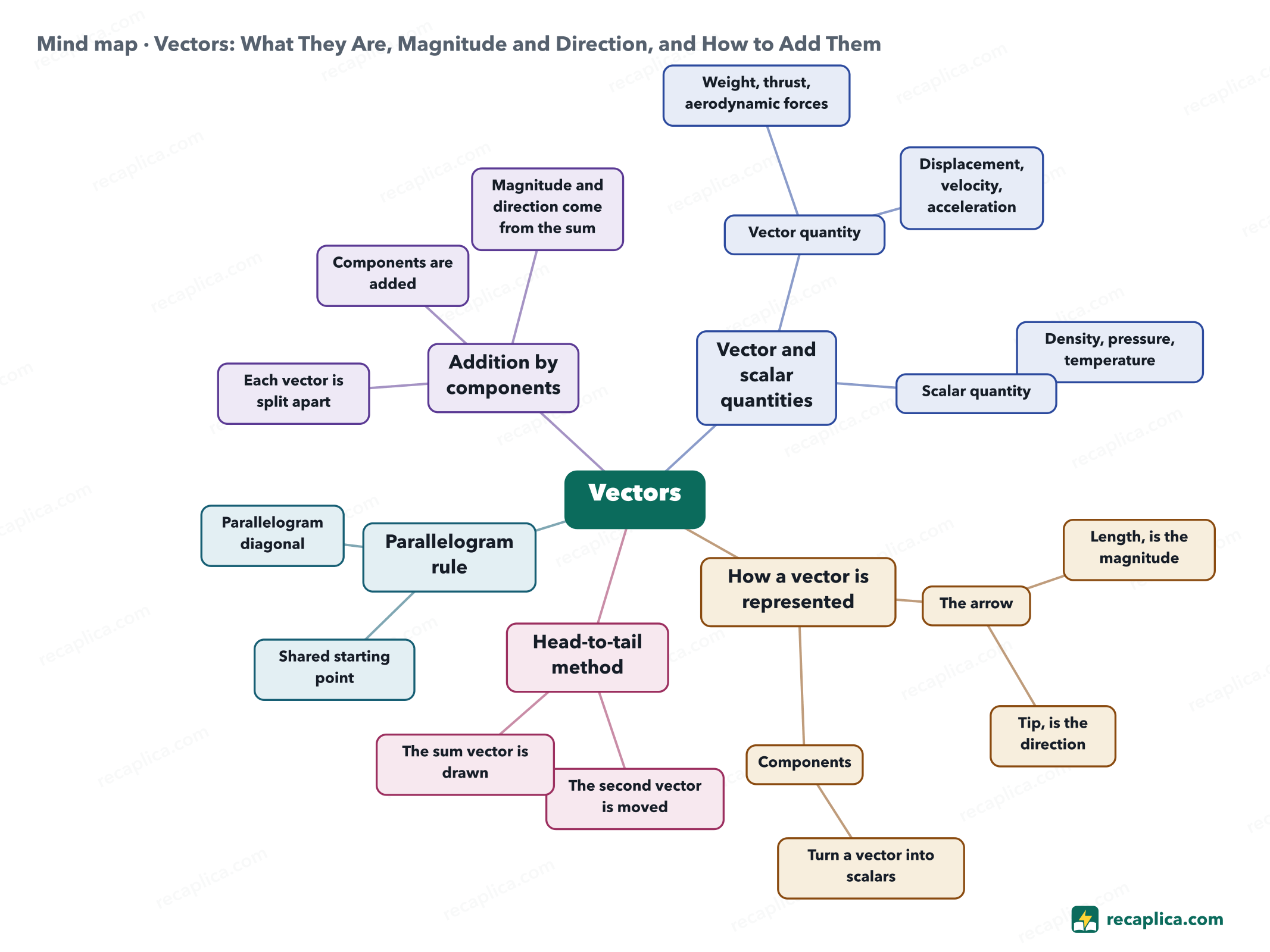 Mind map: Vectors: What They Are, Magnitude and Direction, and How to Add Them