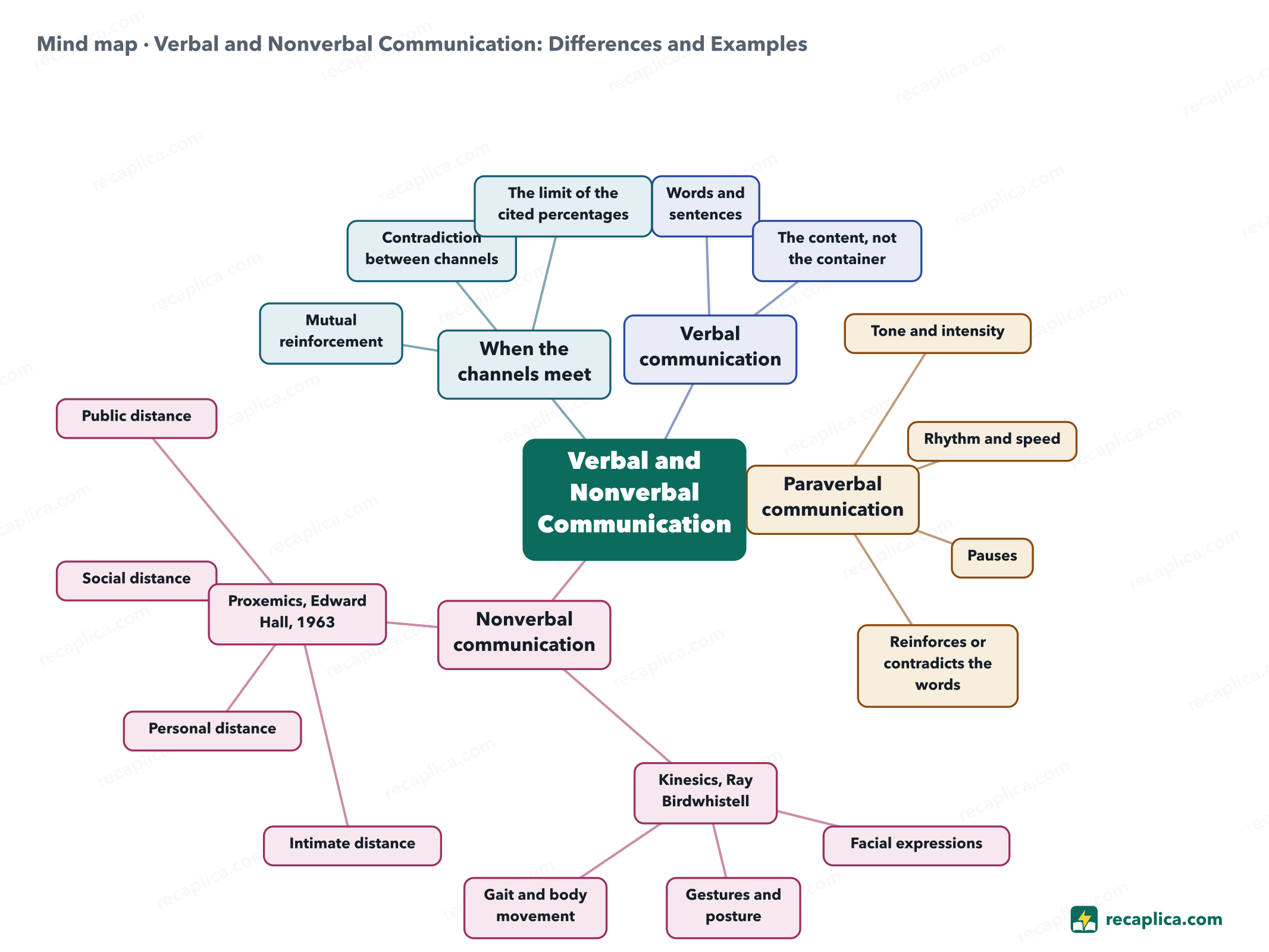 Mind map: Verbal and Nonverbal Communication: Differences and Examples