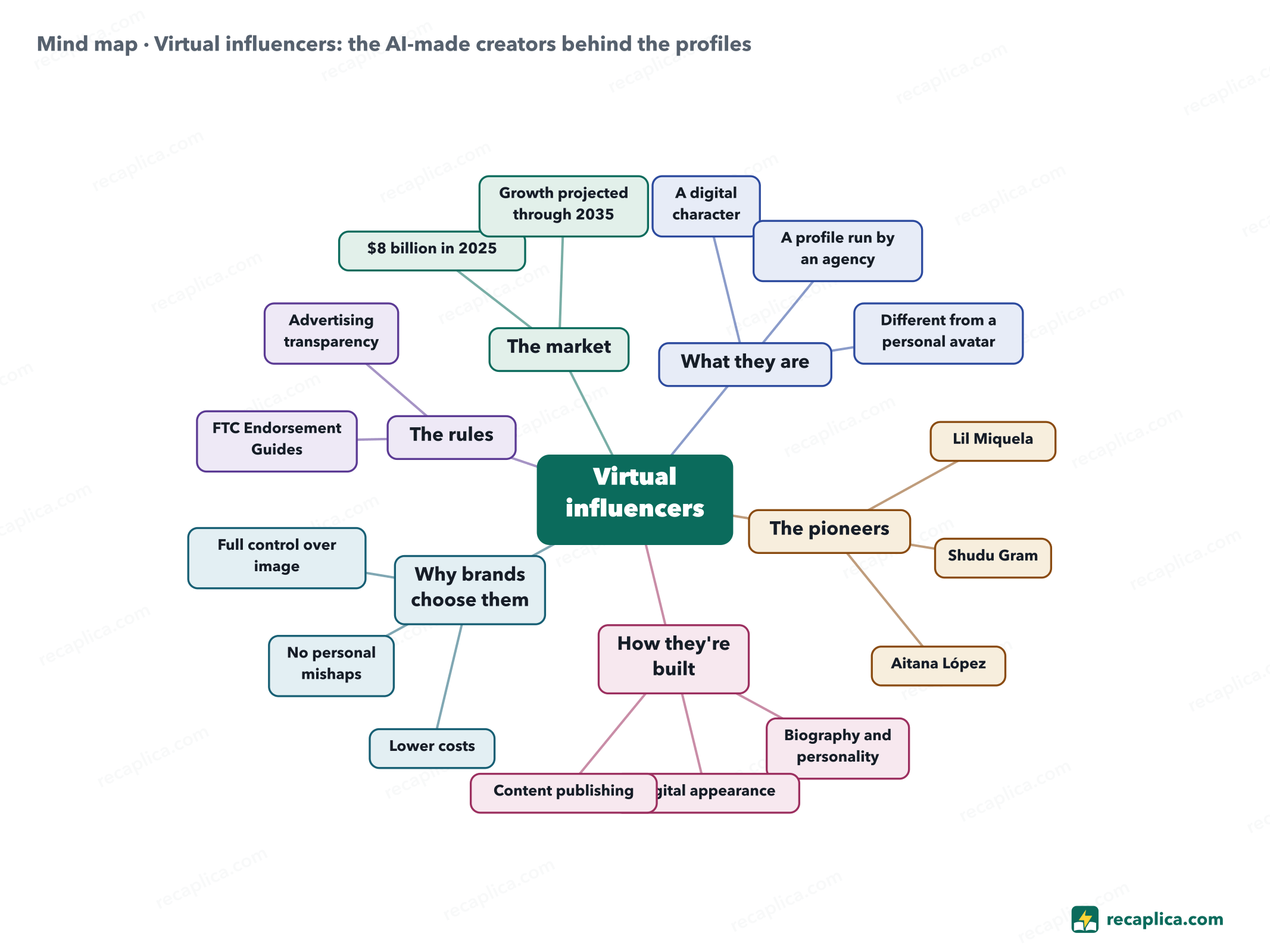 Mind map: Virtual influencers: the AI-made creators behind the profiles