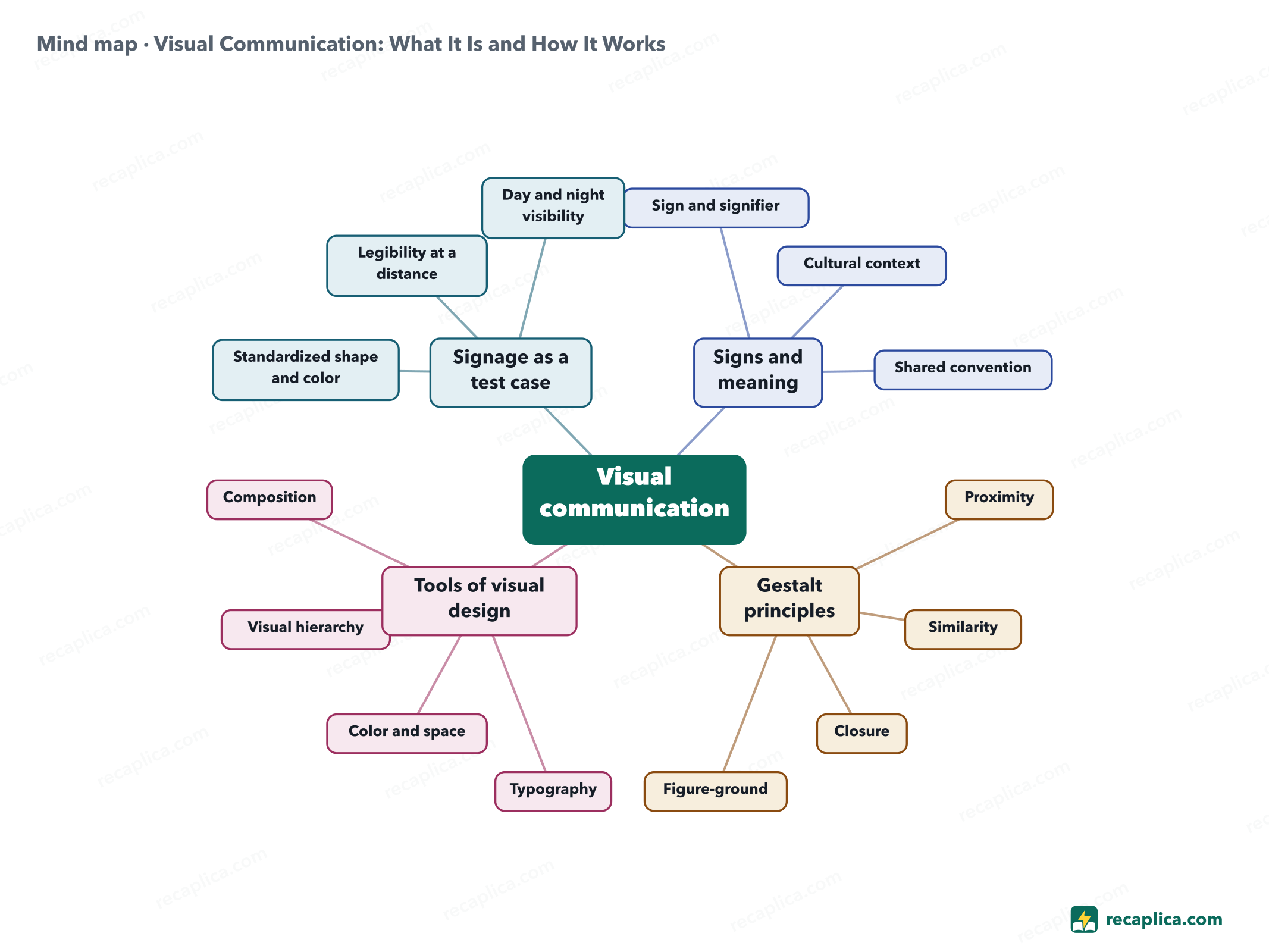 Mind map: Visual Communication: What It Is and How It Works