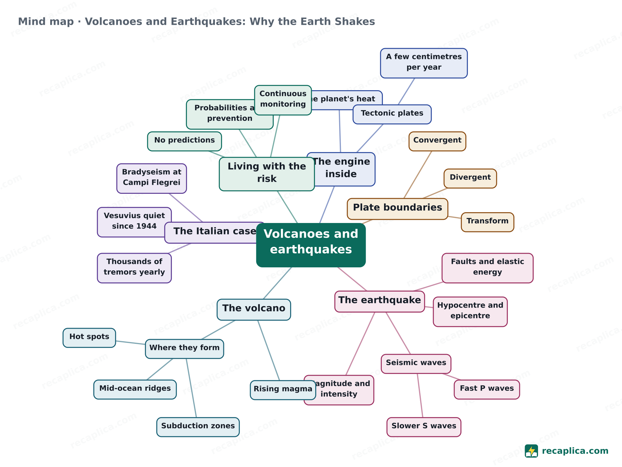 Mind map: Volcanoes and Earthquakes: Why the Earth Shakes