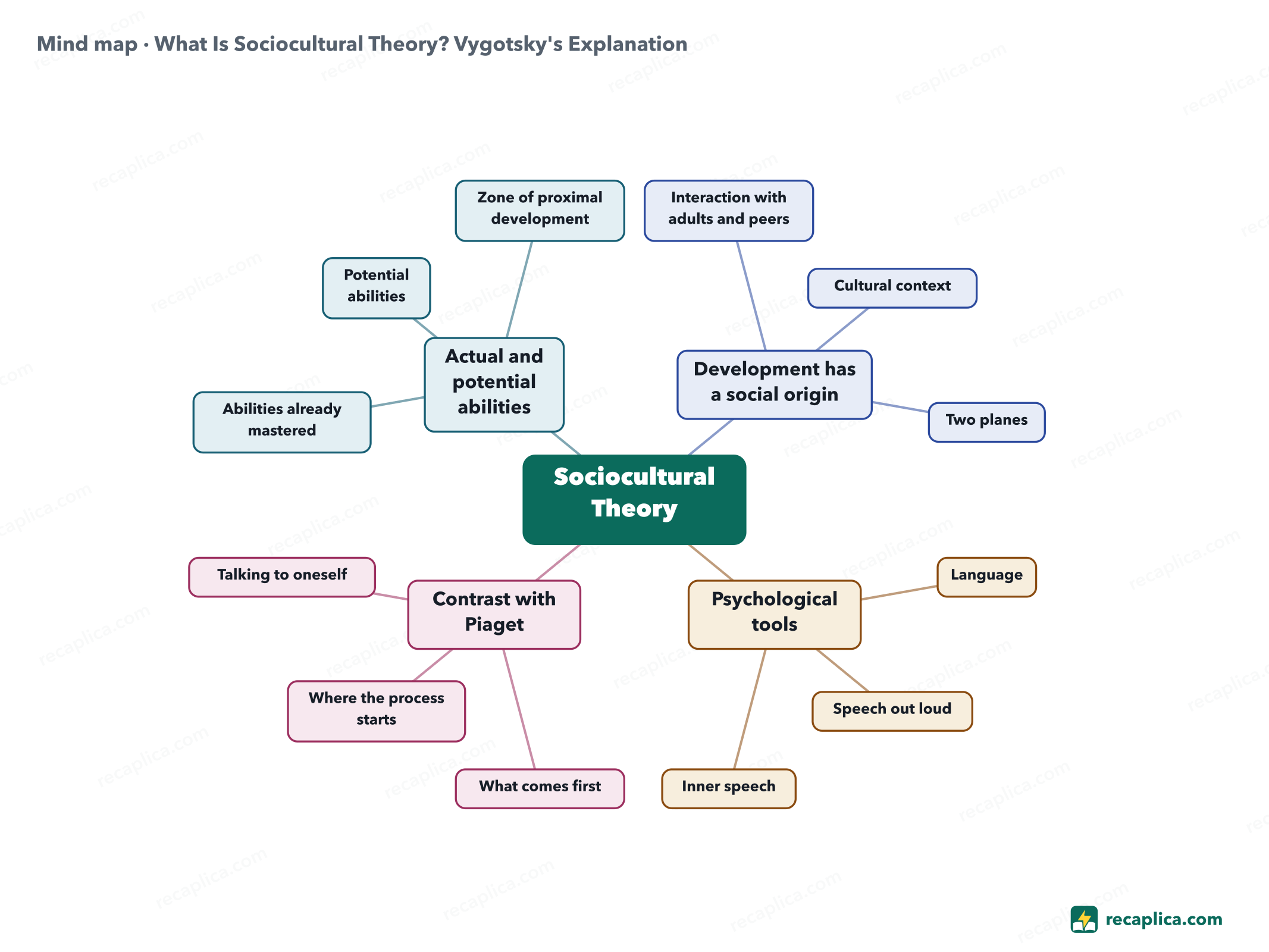 Mind map: What Is Sociocultural Theory? Vygotsky's Explanation