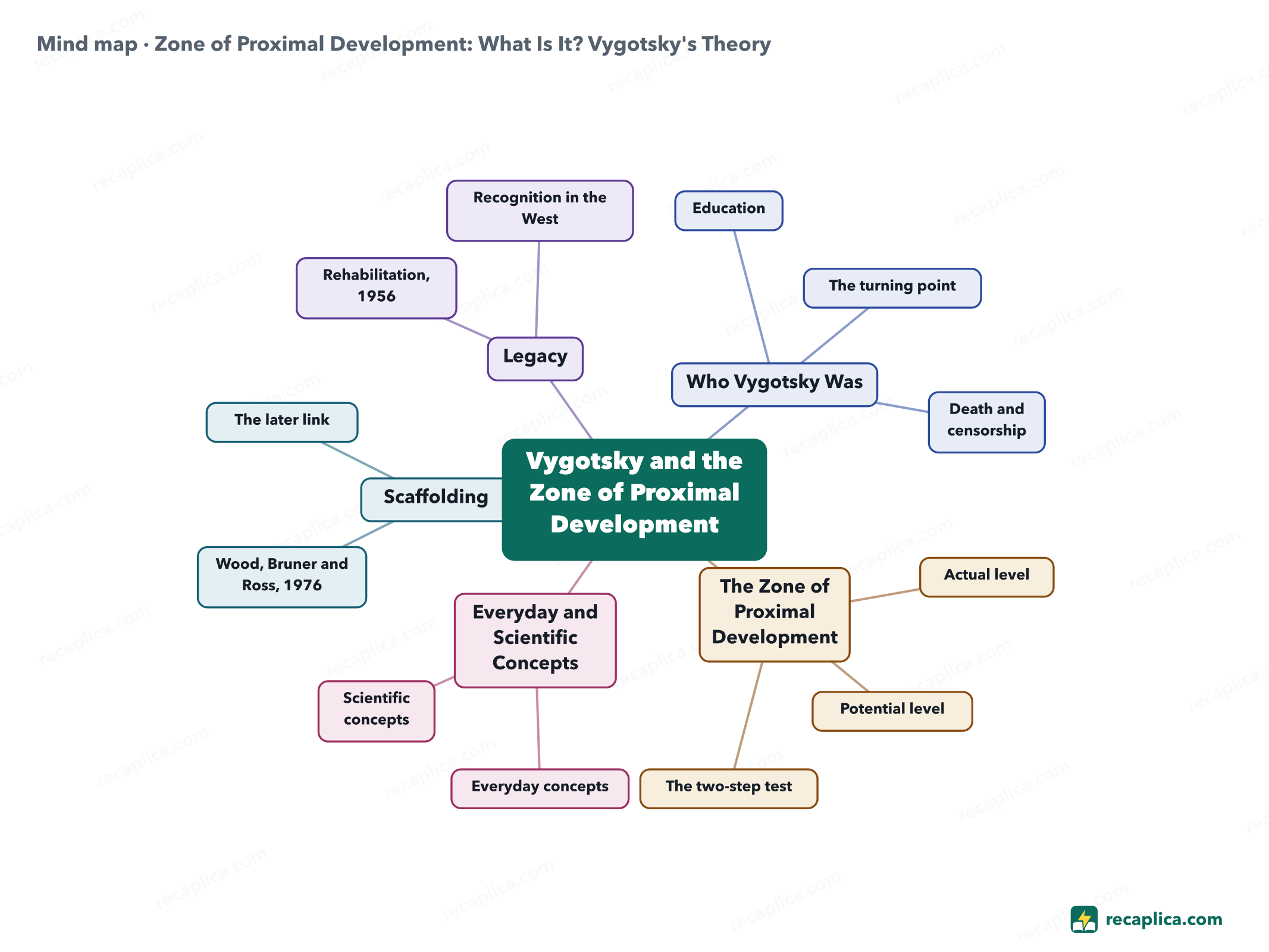 Mind map: Zone of Proximal Development: What Is It? Vygotsky's Theory
