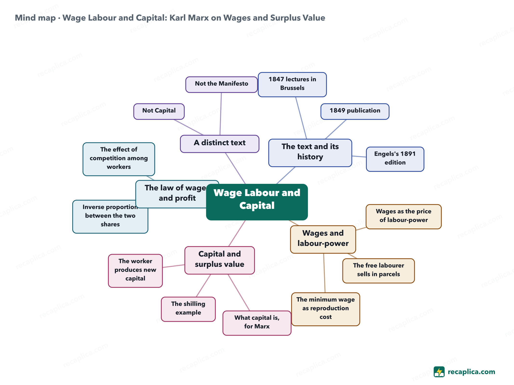Mind map: Wage Labour and Capital: Karl Marx on Wages and Surplus Value