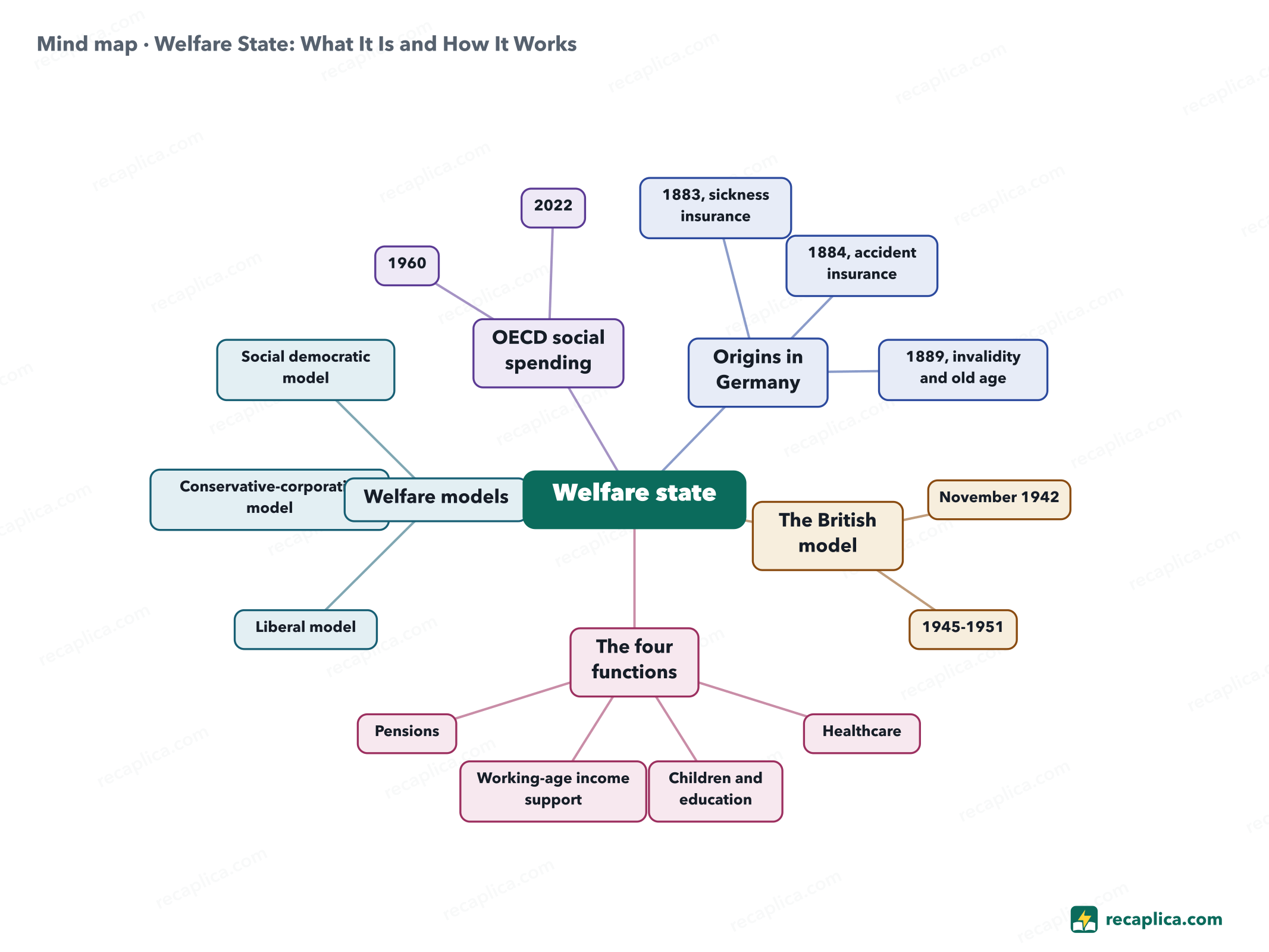 Mind map: Welfare State: What It Is and How It Works