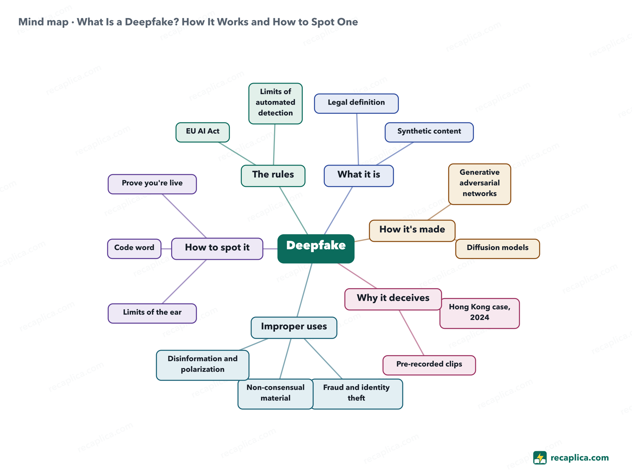 Mind map: What Is a Deepfake? How It Works and How to Spot One