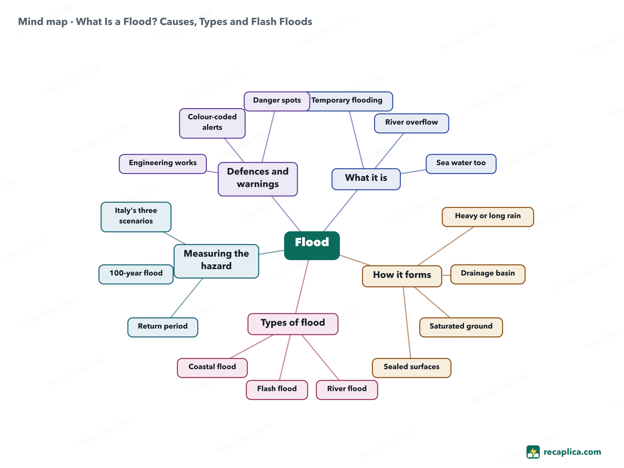 Mind map: What Is a Flood? Causes, Types and Flash Floods