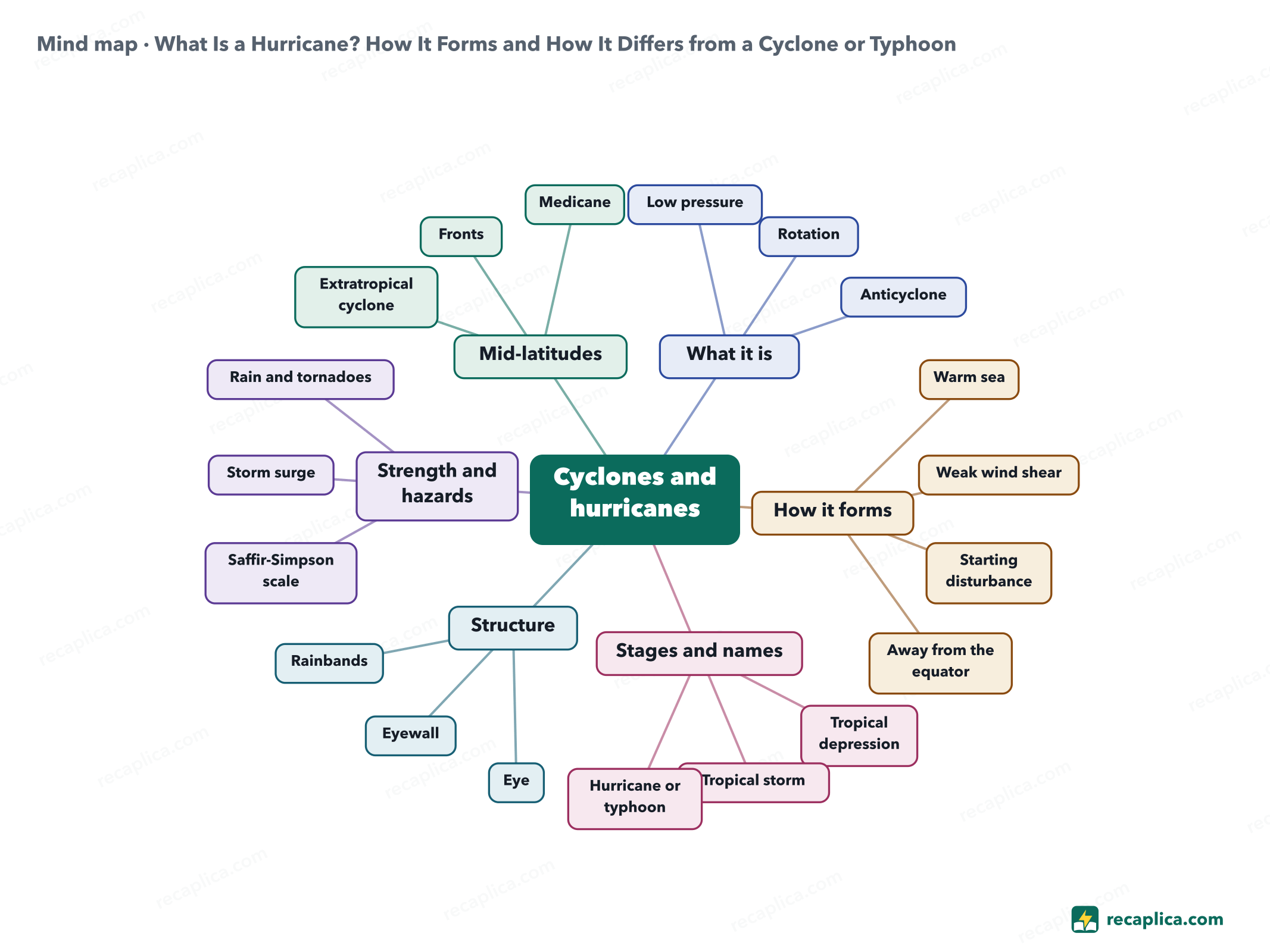 Mind map: What Is a Hurricane? How It Forms and How It Differs from a Cyclone or Typhoon