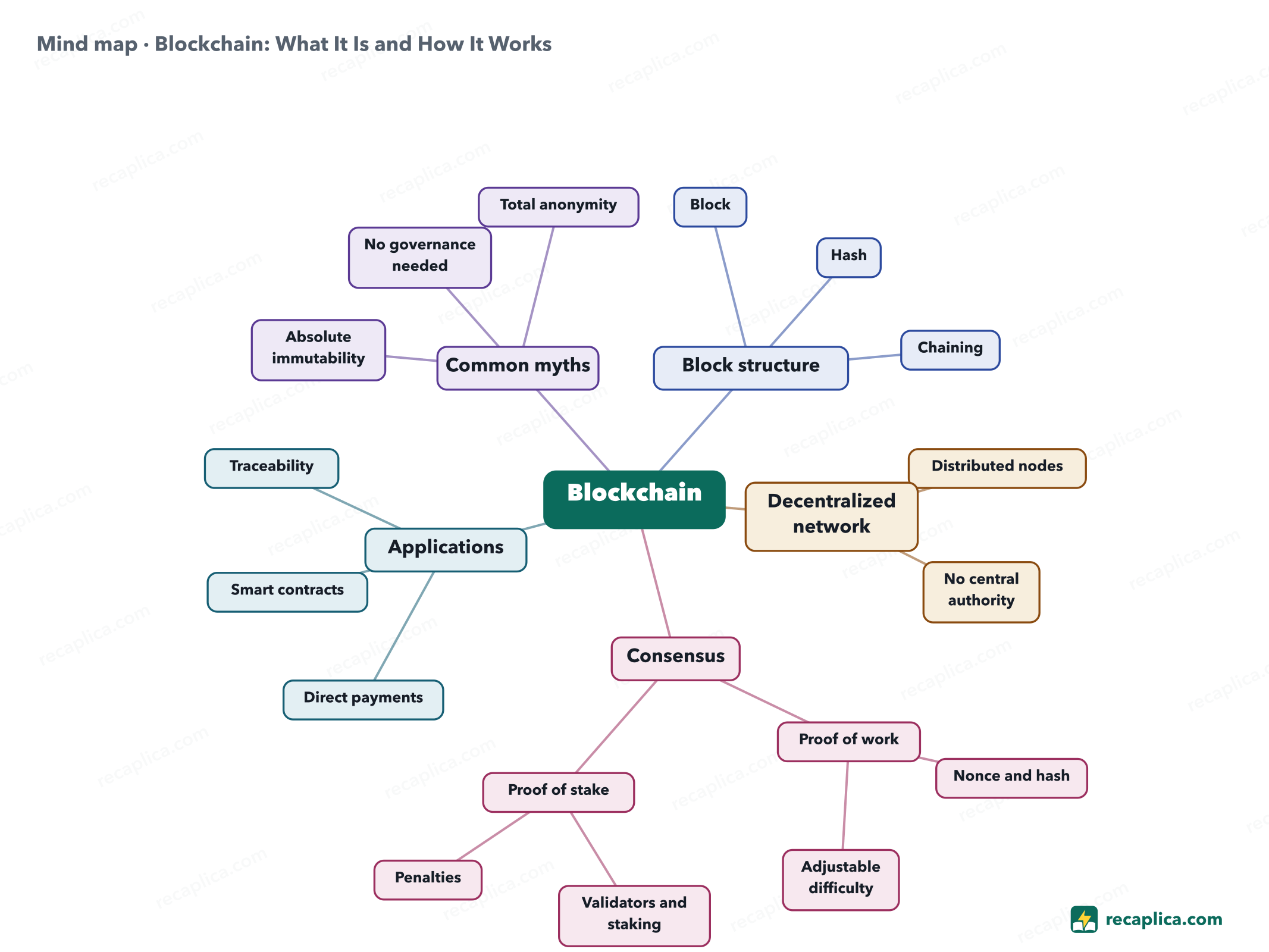 Mind map: Blockchain: What It Is and How It Works