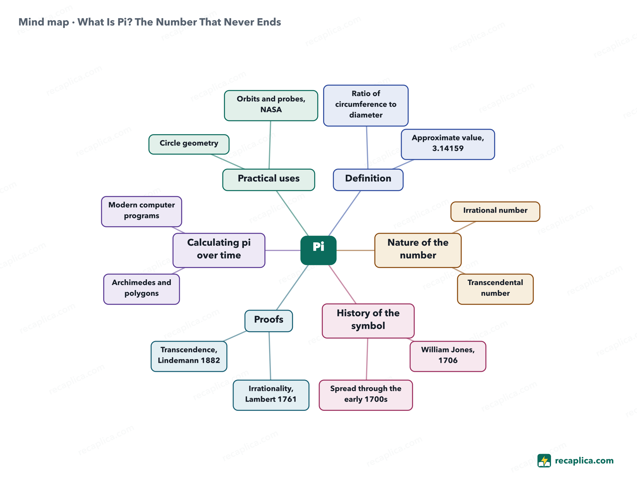 Mind map: What Is Pi? The Number That Never Ends