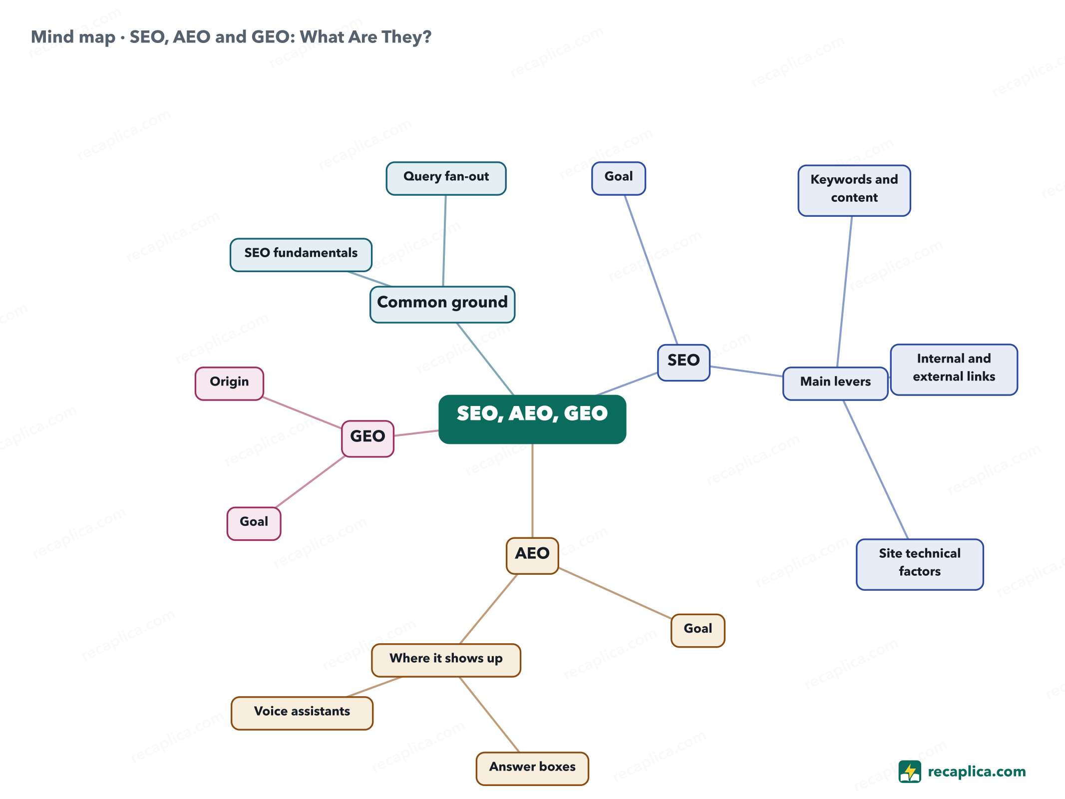 Mind map: SEO, AEO and GEO: What Are They?