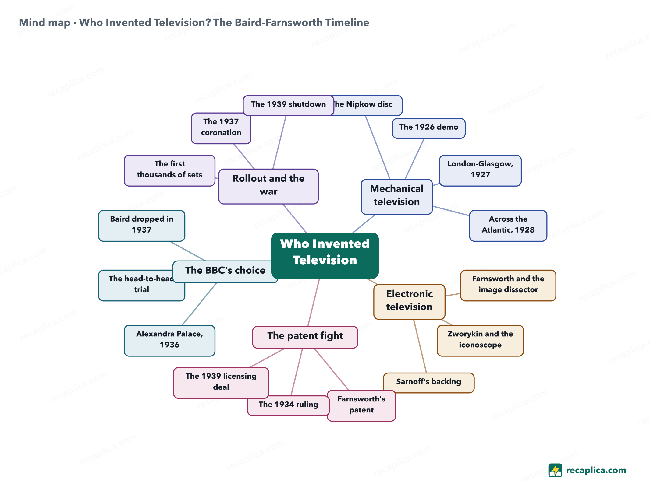 Mind map: Who Invented Television? The Baird-Farnsworth Timeline