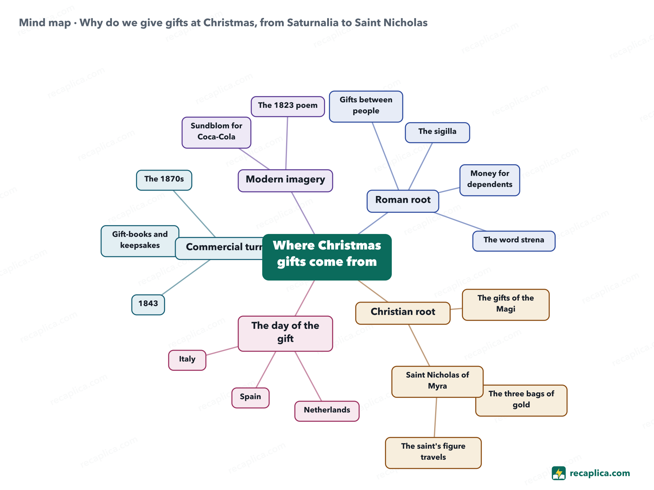 Mind map: Why do we give gifts at Christmas, from Saturnalia to Saint Nicholas