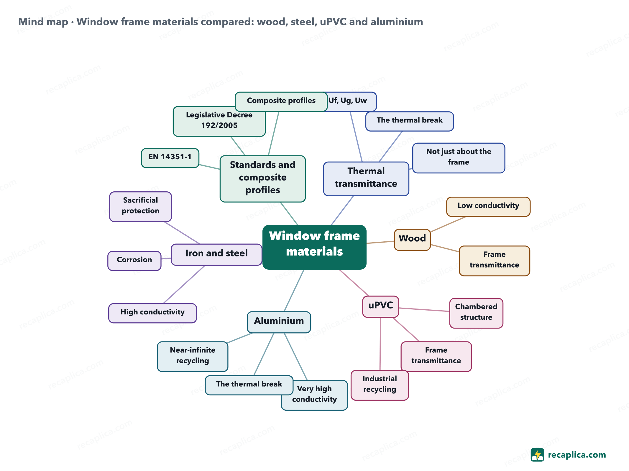 Mind map: Window frame materials compared: wood, steel, uPVC and aluminium