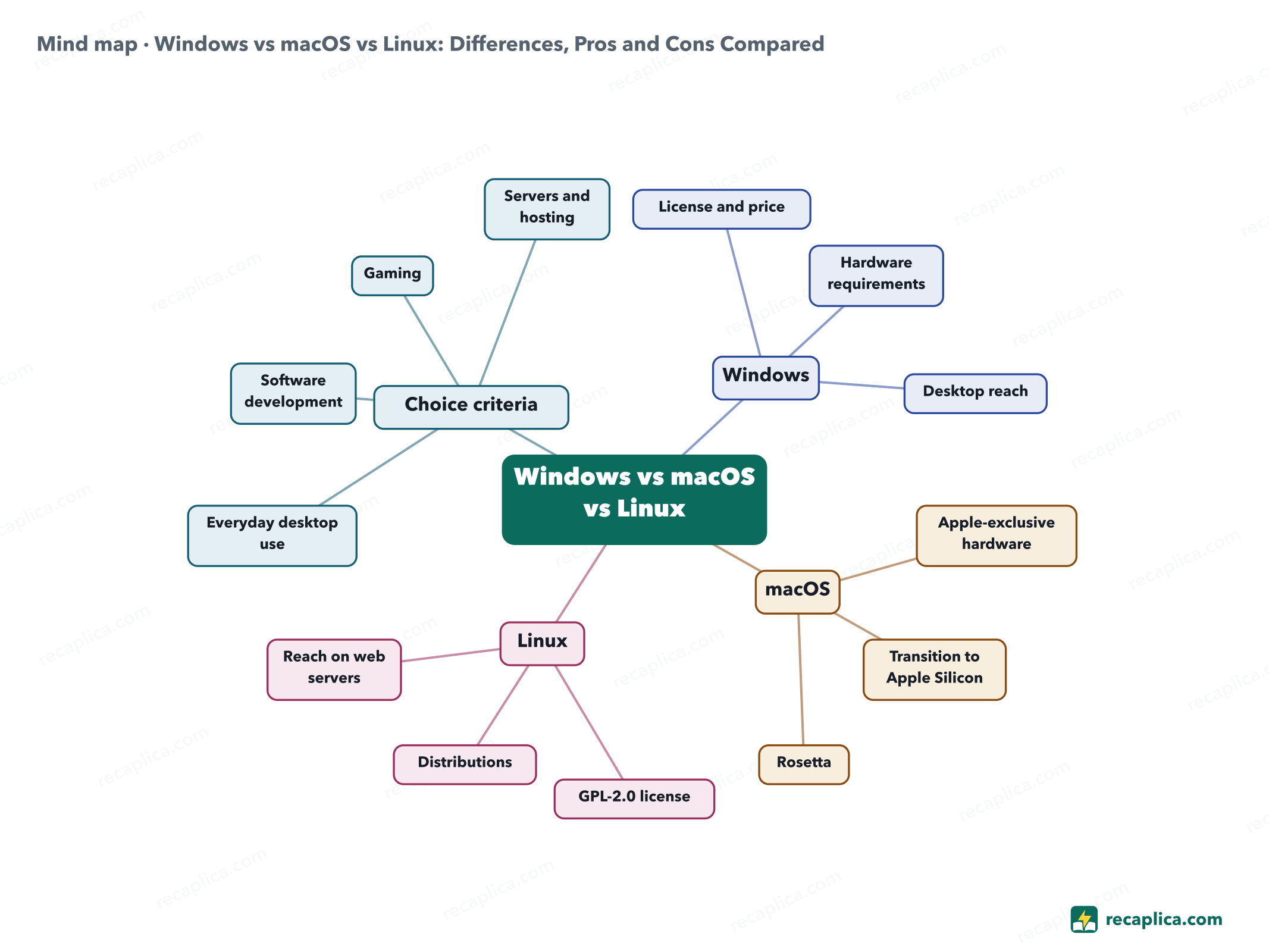 Mind map: Windows vs macOS vs Linux: Differences, Pros and Cons Compared