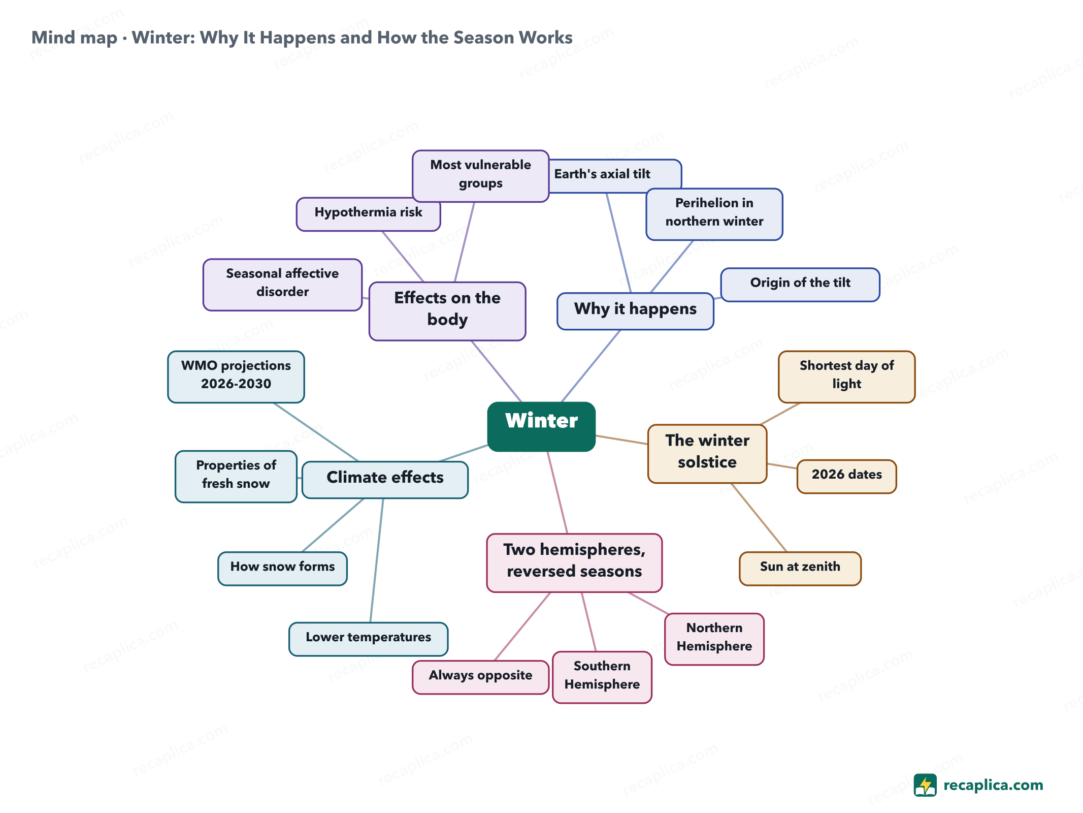 Mind map: Winter: Why It Happens and How the Season Works