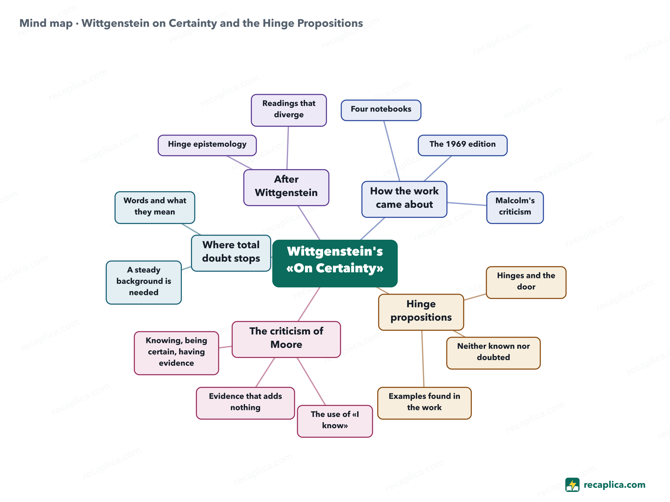 Mind map: Wittgenstein on Certainty and the Hinge Propositions