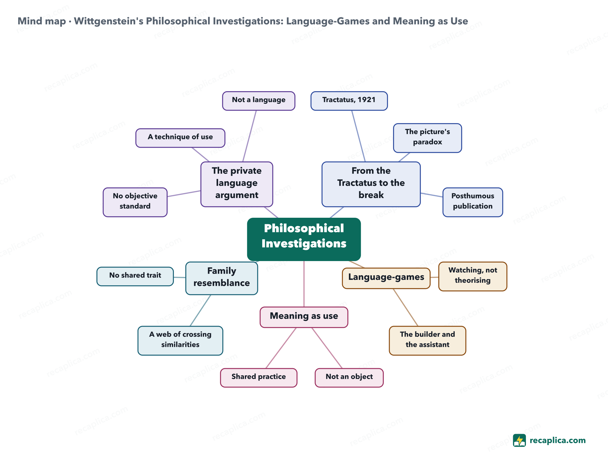 Mind map: Wittgenstein's Philosophical Investigations: Language-Games and Meaning as Use