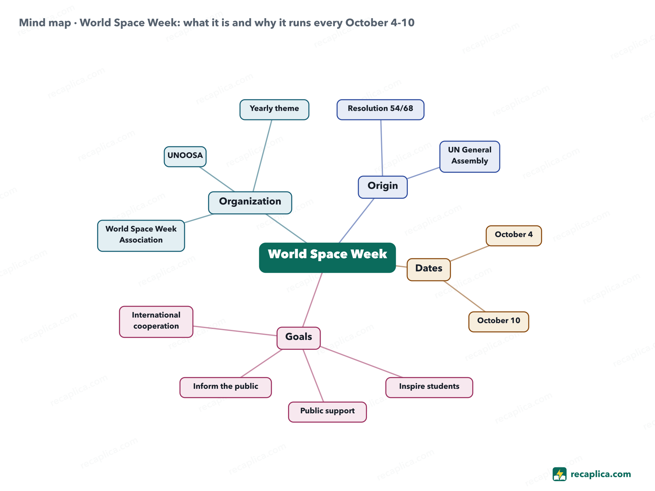 Mind map: World Space Week: what it is and why it runs every October 4-10