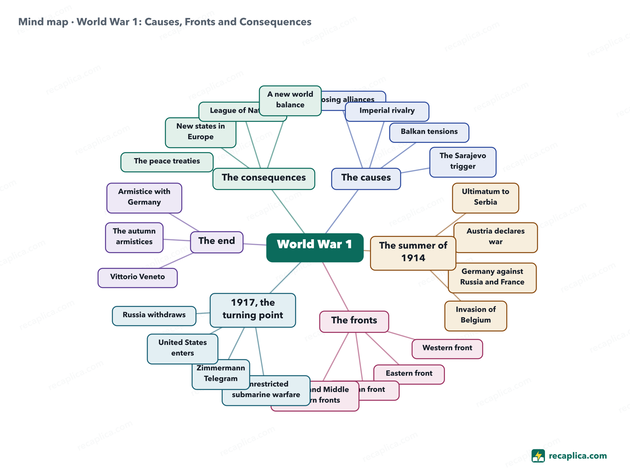 Mind map: World War 1: Causes, Fronts and Consequences